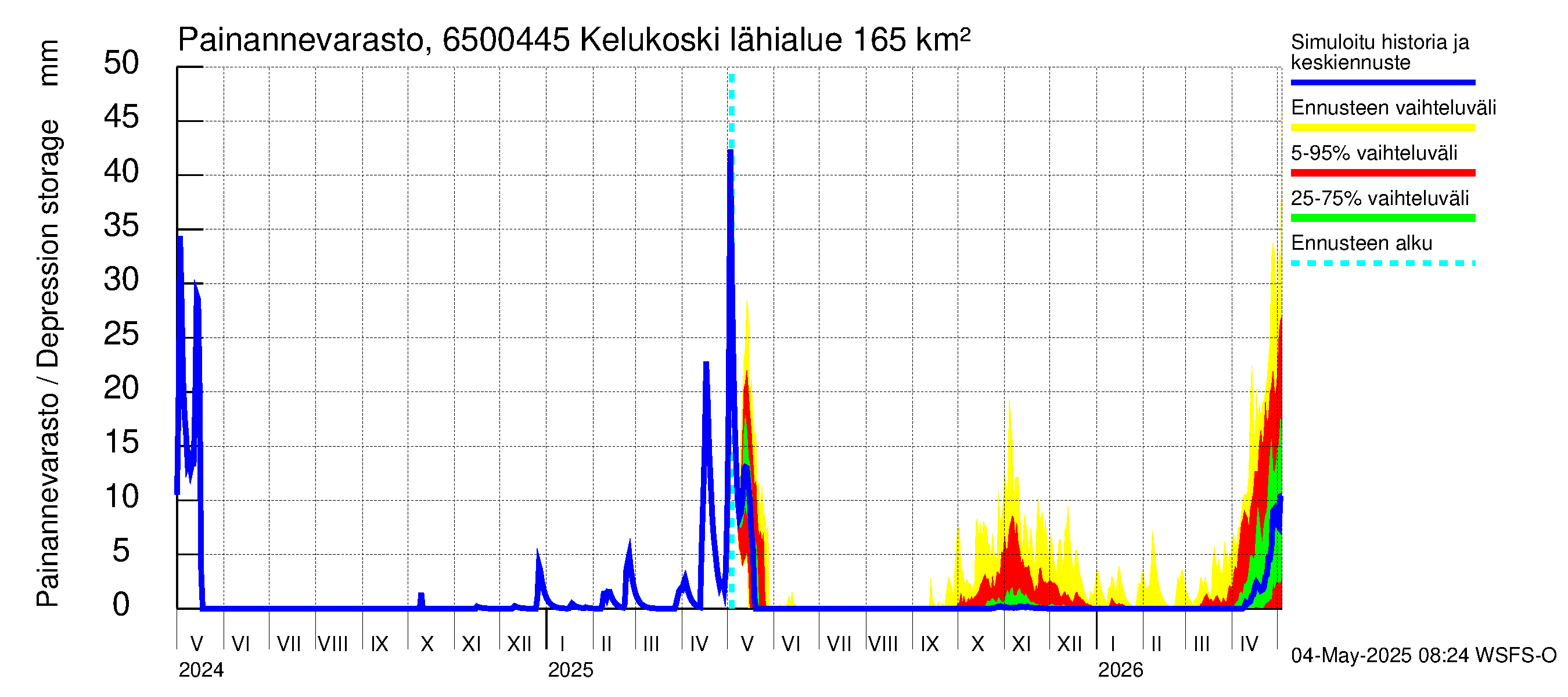 Kemijoen vesistöalue - Kitinen Kelukoski: Painannevarasto