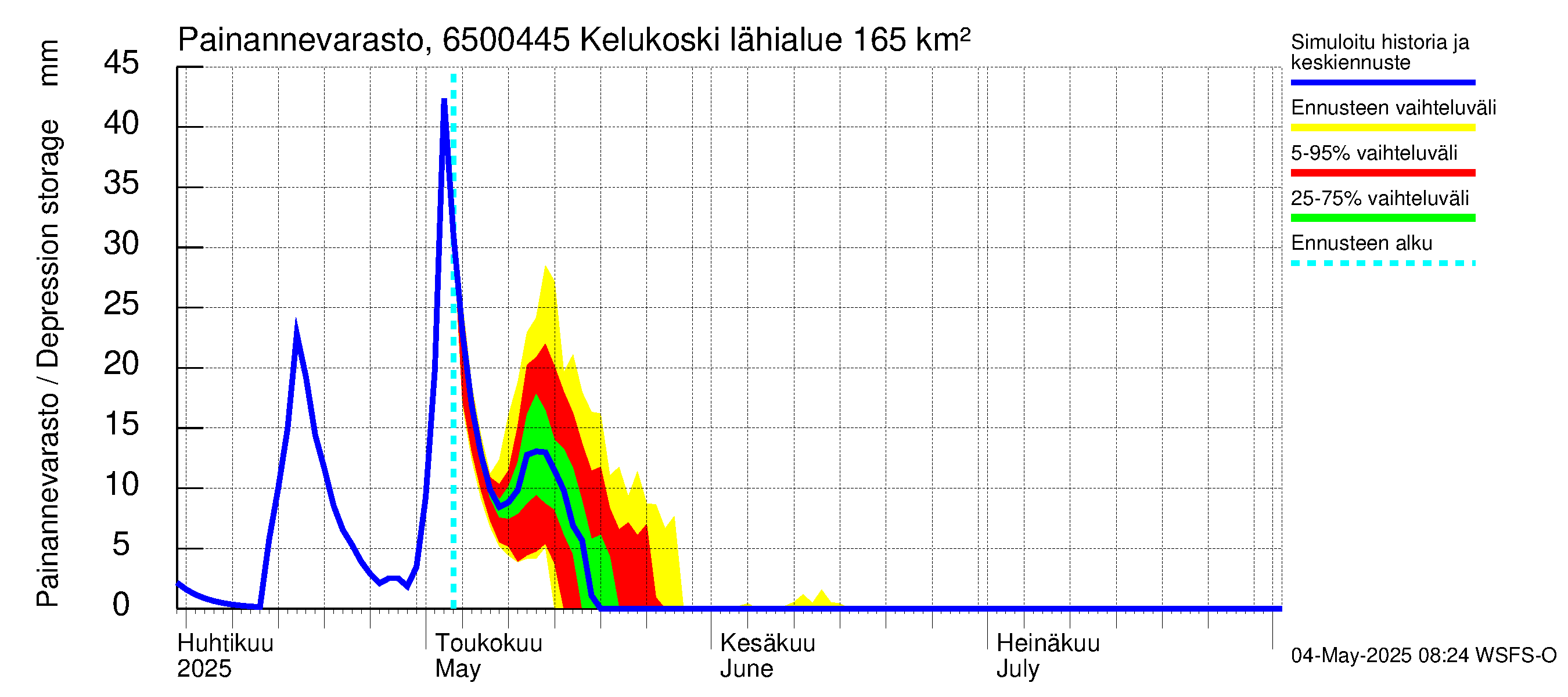 Kemijoen vesistöalue - Kitinen Kelukoski: Painannevarasto