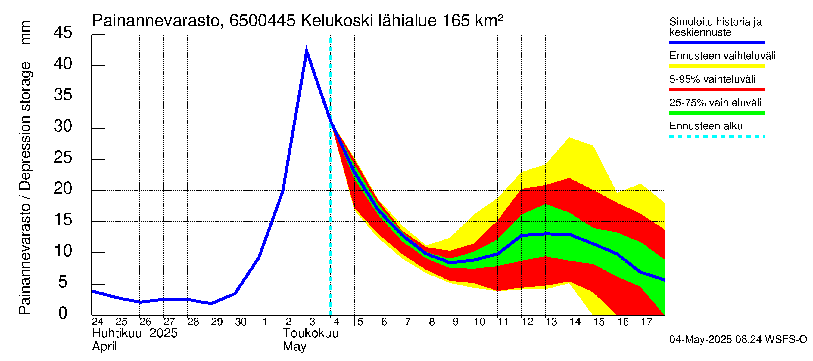 Kemijoen vesistöalue - Kitinen Kelukoski: Painannevarasto