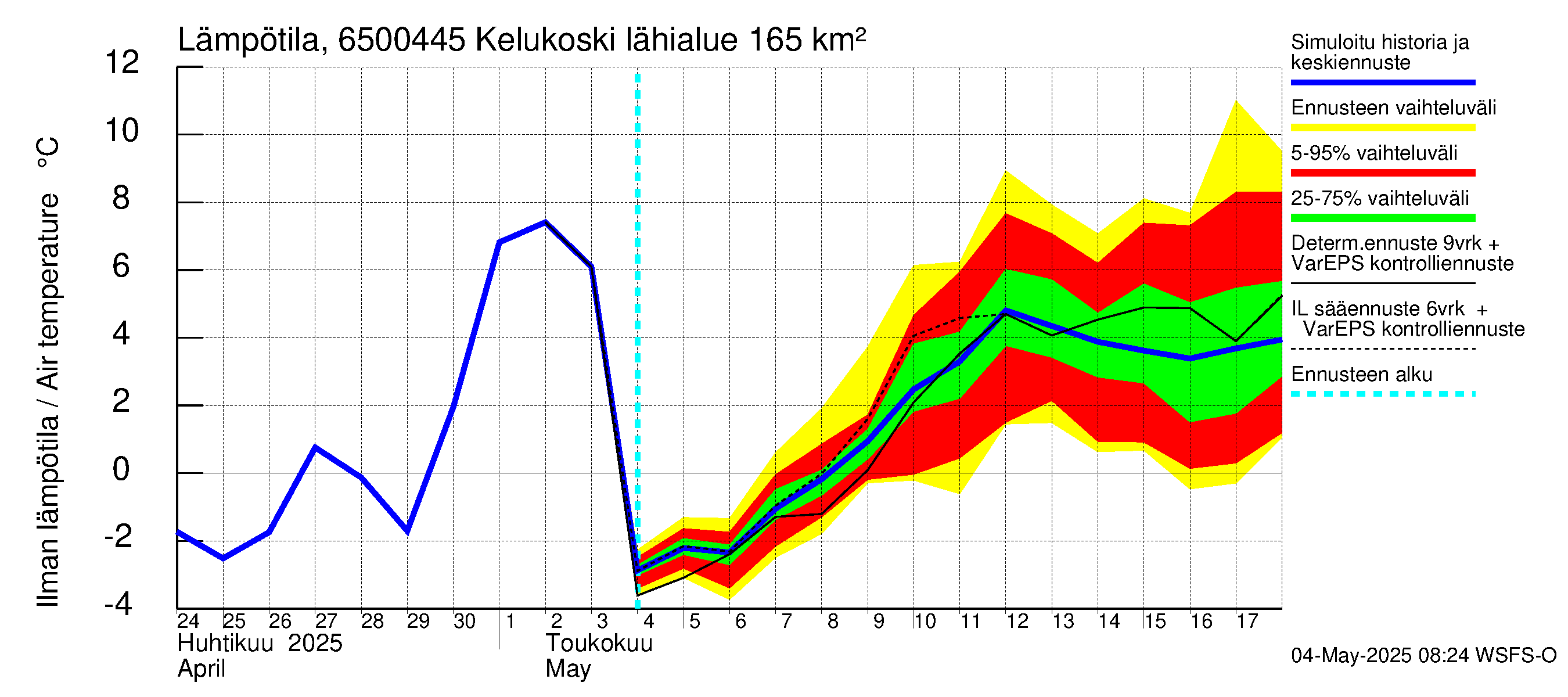 Kemijoen vesistöalue - Kitinen Kelukoski: Ilman lämpötila