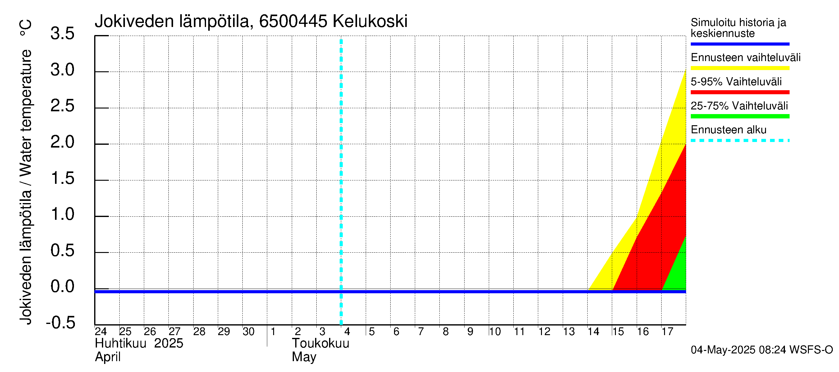 Kemijoen vesistöalue - Kitinen Kelukoski: Jokiveden lämpötila