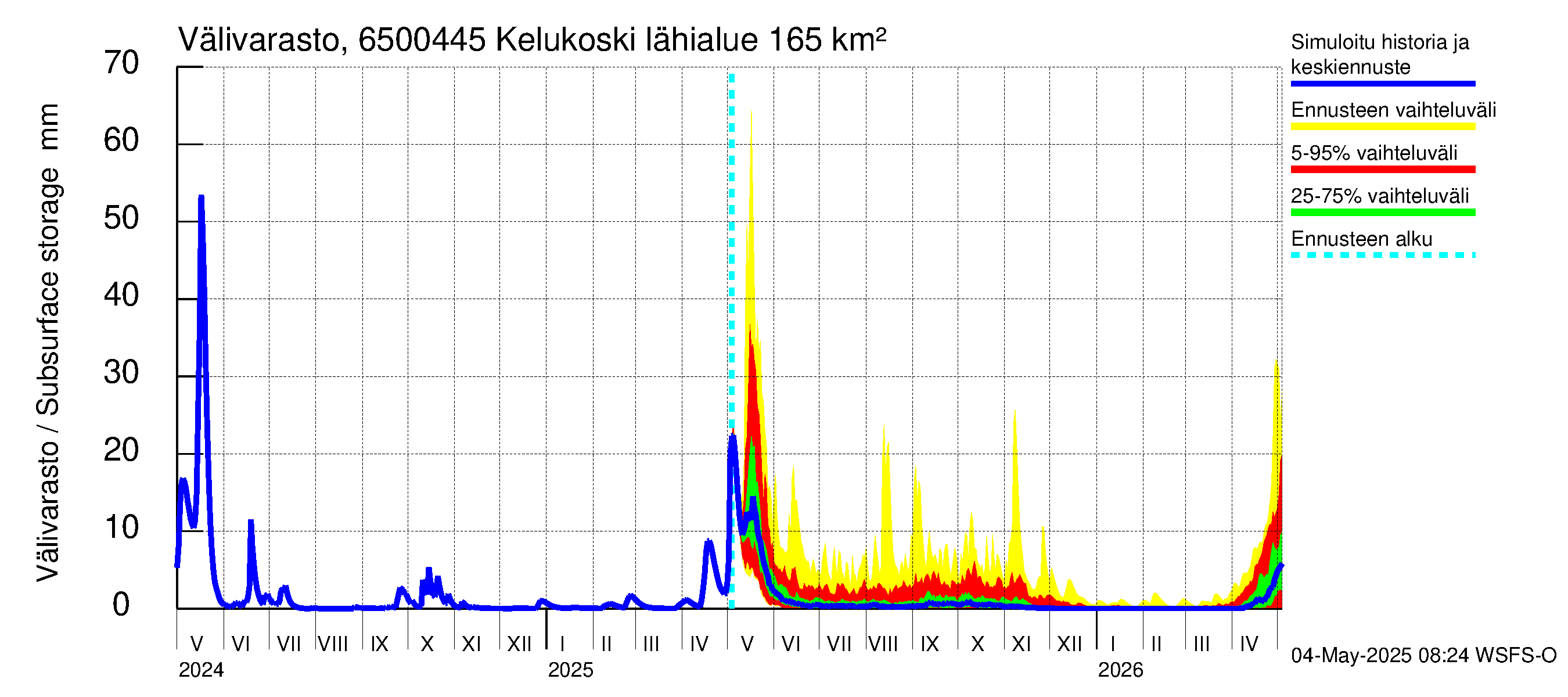 Kemijoen vesistöalue - Kitinen Kelukoski: Välivarasto