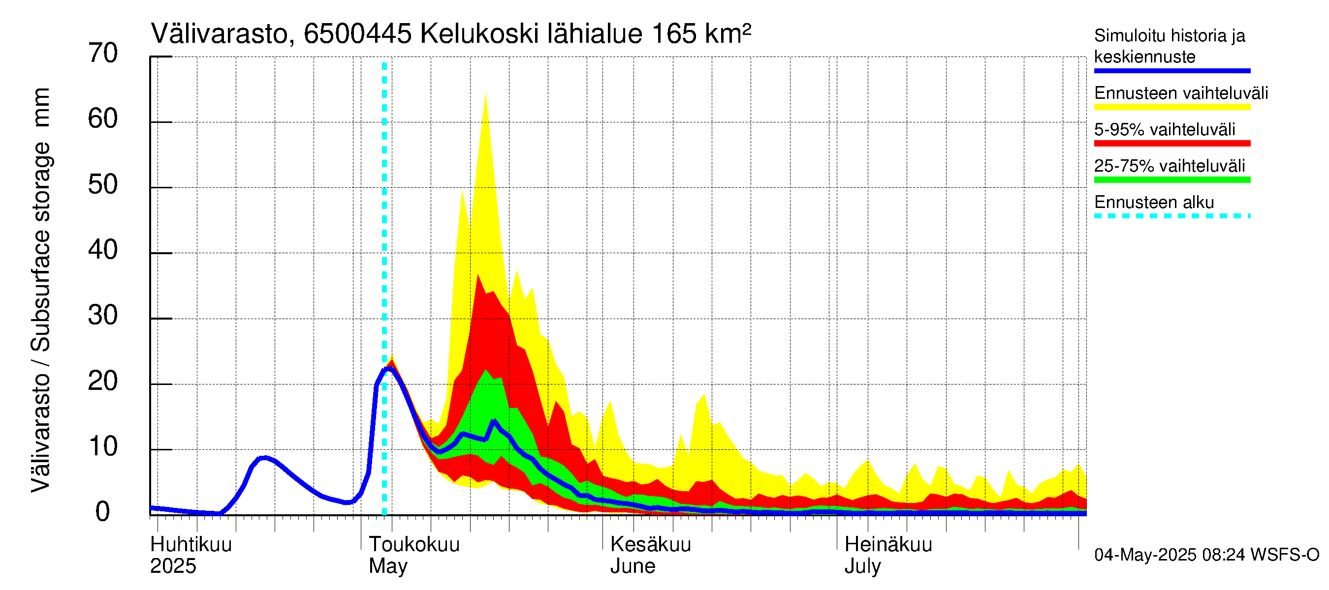Kemijoen vesistöalue - Kitinen Kelukoski: Välivarasto
