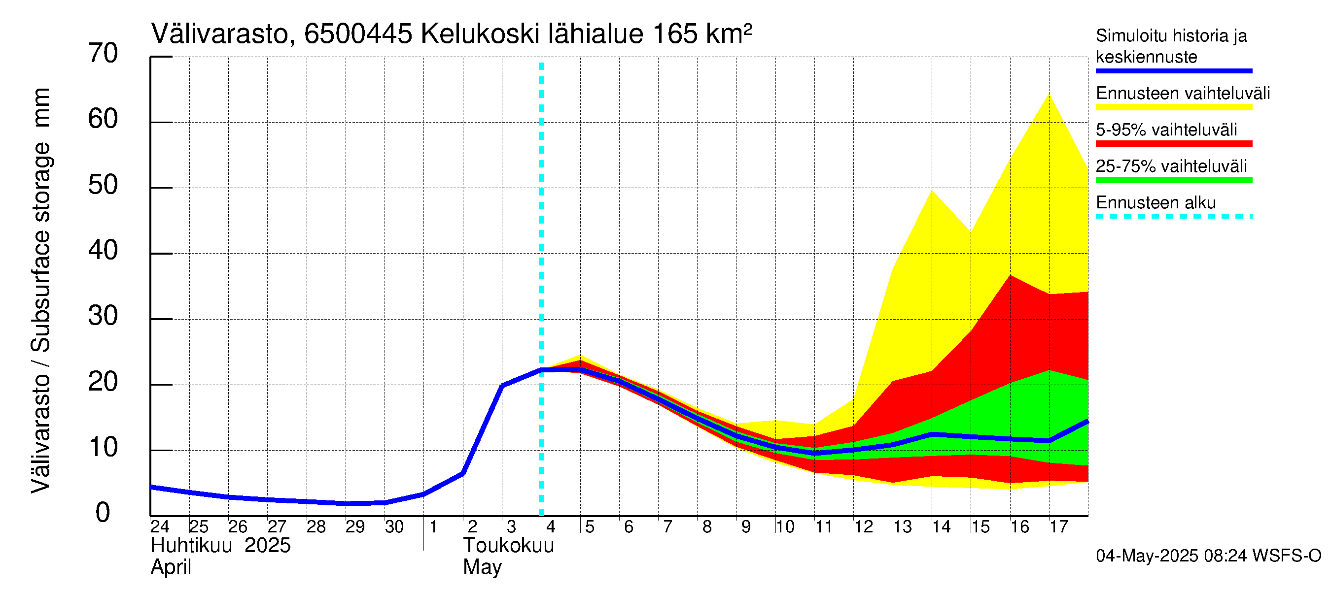 Kemijoen vesistöalue - Kitinen Kelukoski: Välivarasto