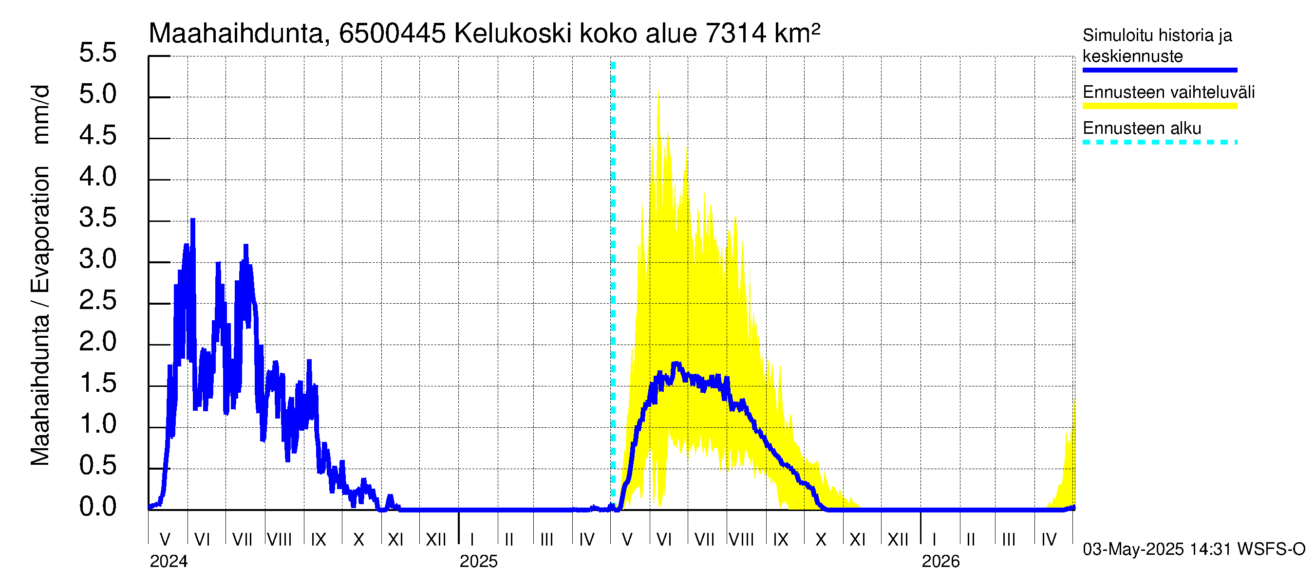 Kemijoen vesistöalue - Kitinen Kelukoski: Haihdunta maa-alueelta