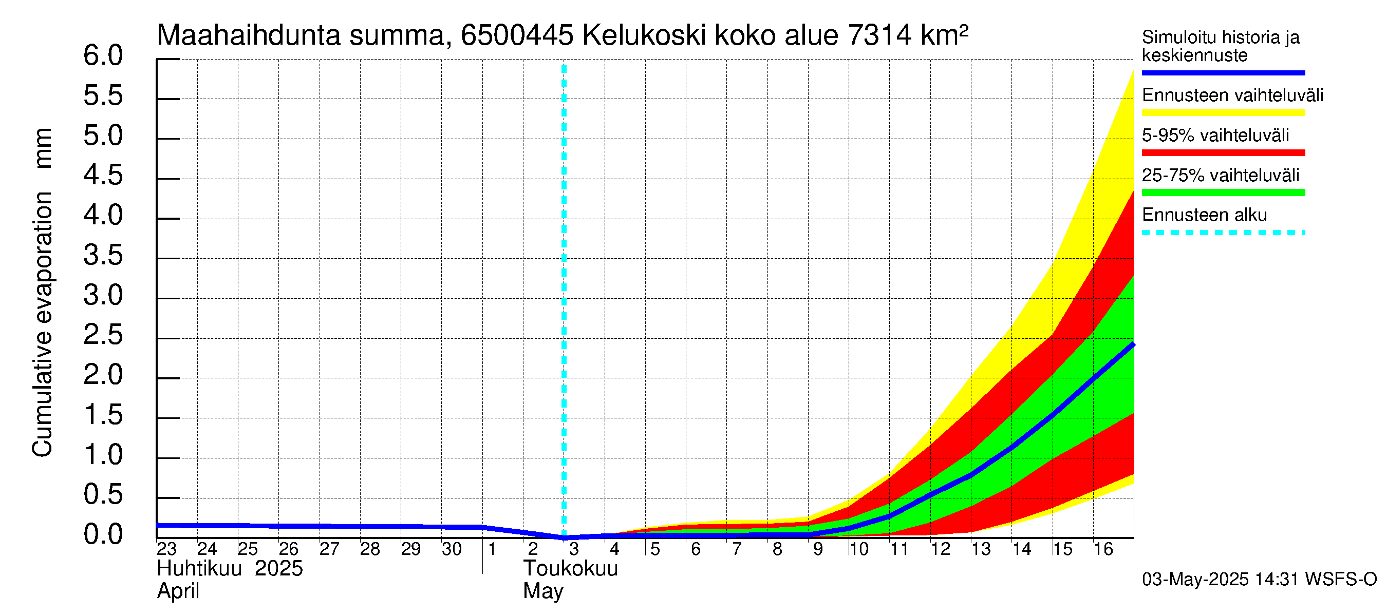 Kemijoen vesistöalue - Kitinen Kelukoski: Haihdunta maa-alueelta - summa