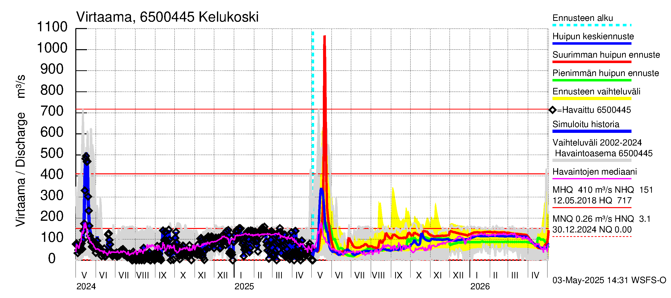 Kemijoen vesistöalue - Kitinen Kelukoski: Virtaama / juoksutus - huippujen keski- ja ääriennusteet