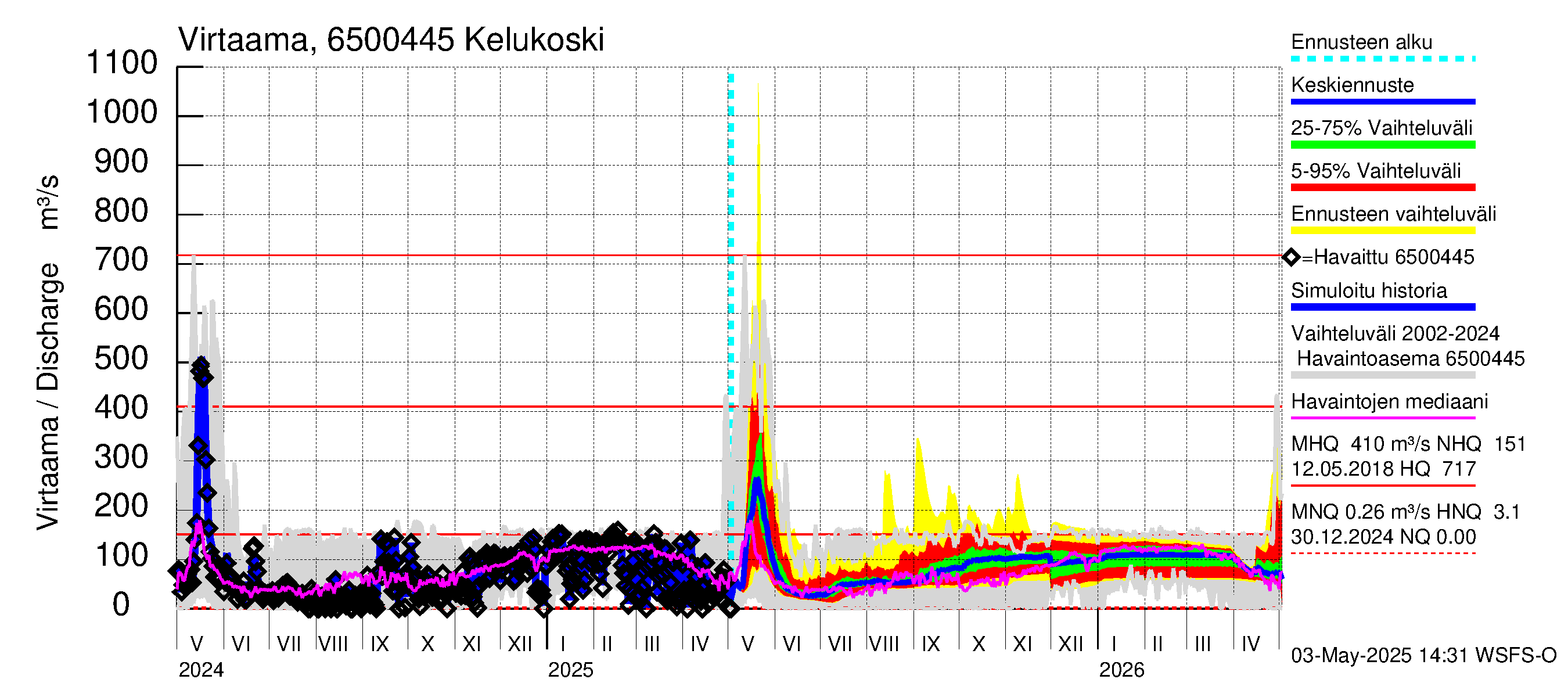 Kemijoen vesistöalue - Kitinen Kelukoski: Virtaama / juoksutus - jakaumaennuste
