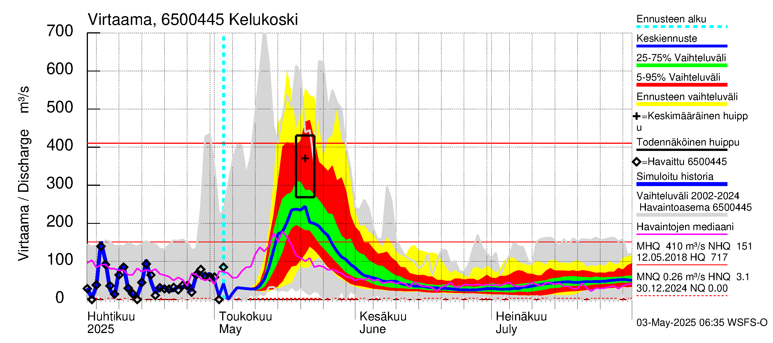 Kemijoen vesistöalue - Kitinen Kelukoski: Virtaama / juoksutus - jakaumaennuste