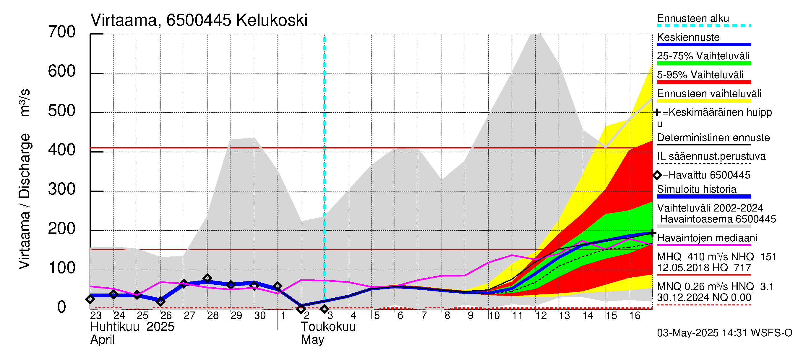 Kemijoen vesistöalue - Kitinen Kelukoski: Virtaama / juoksutus - jakaumaennuste