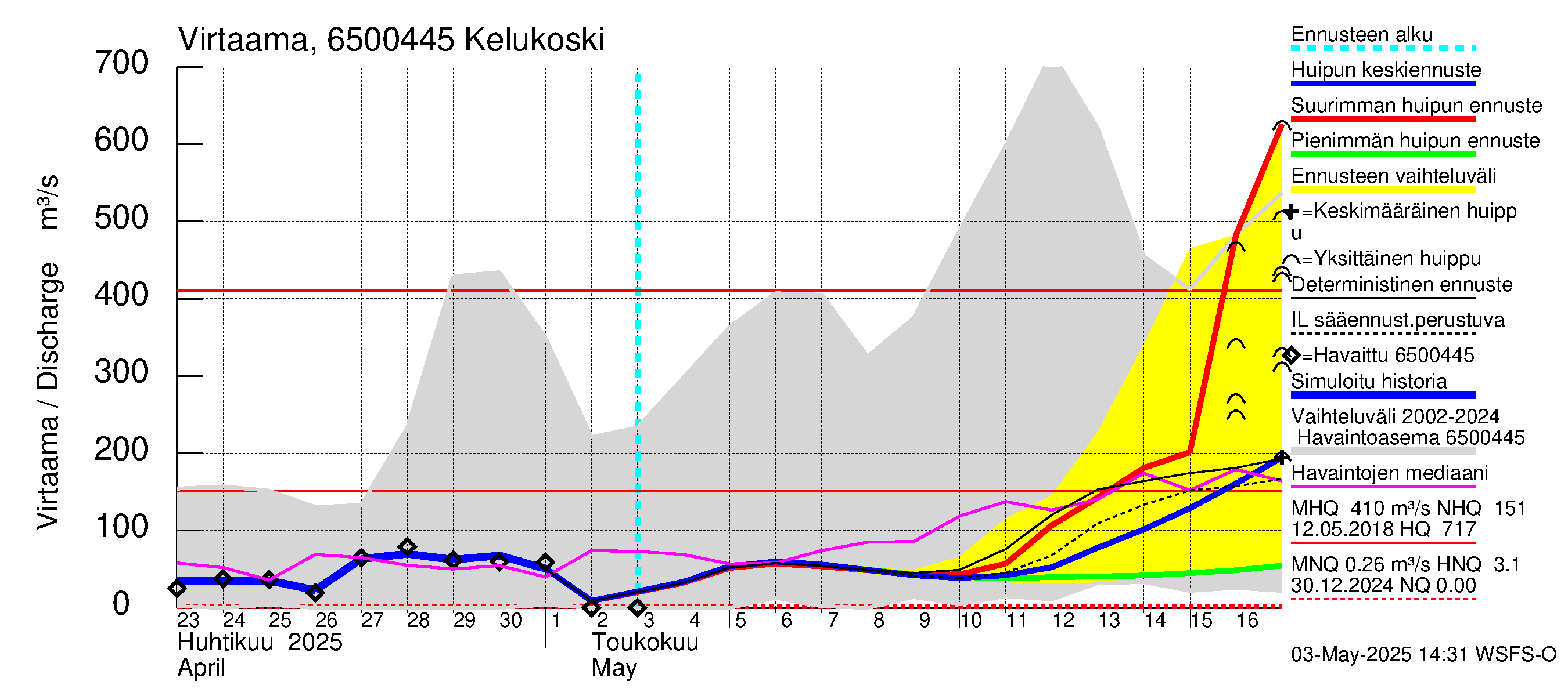 Kemijoen vesistöalue - Kitinen Kelukoski: Virtaama / juoksutus - huippujen keski- ja ääriennusteet