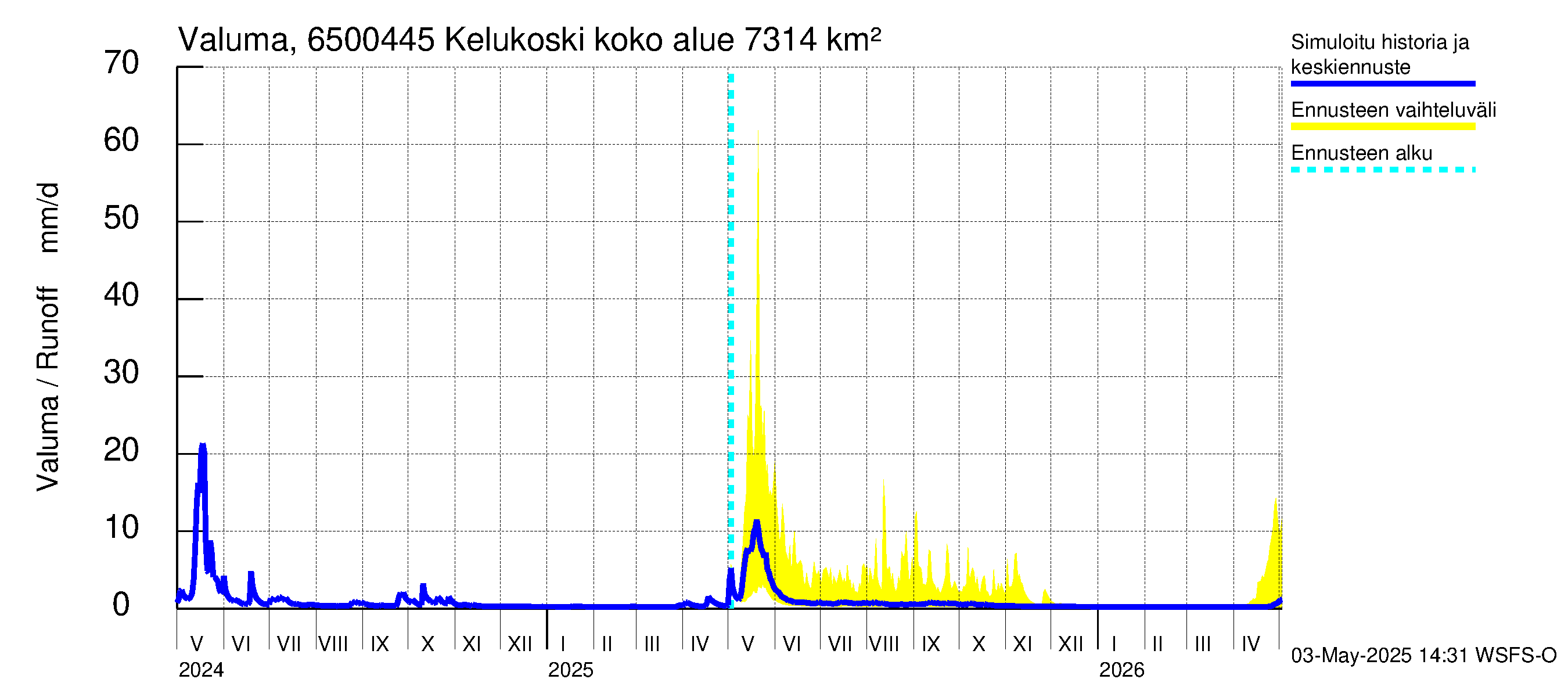 Kemijoen vesistöalue - Kitinen Kelukoski: Valuma
