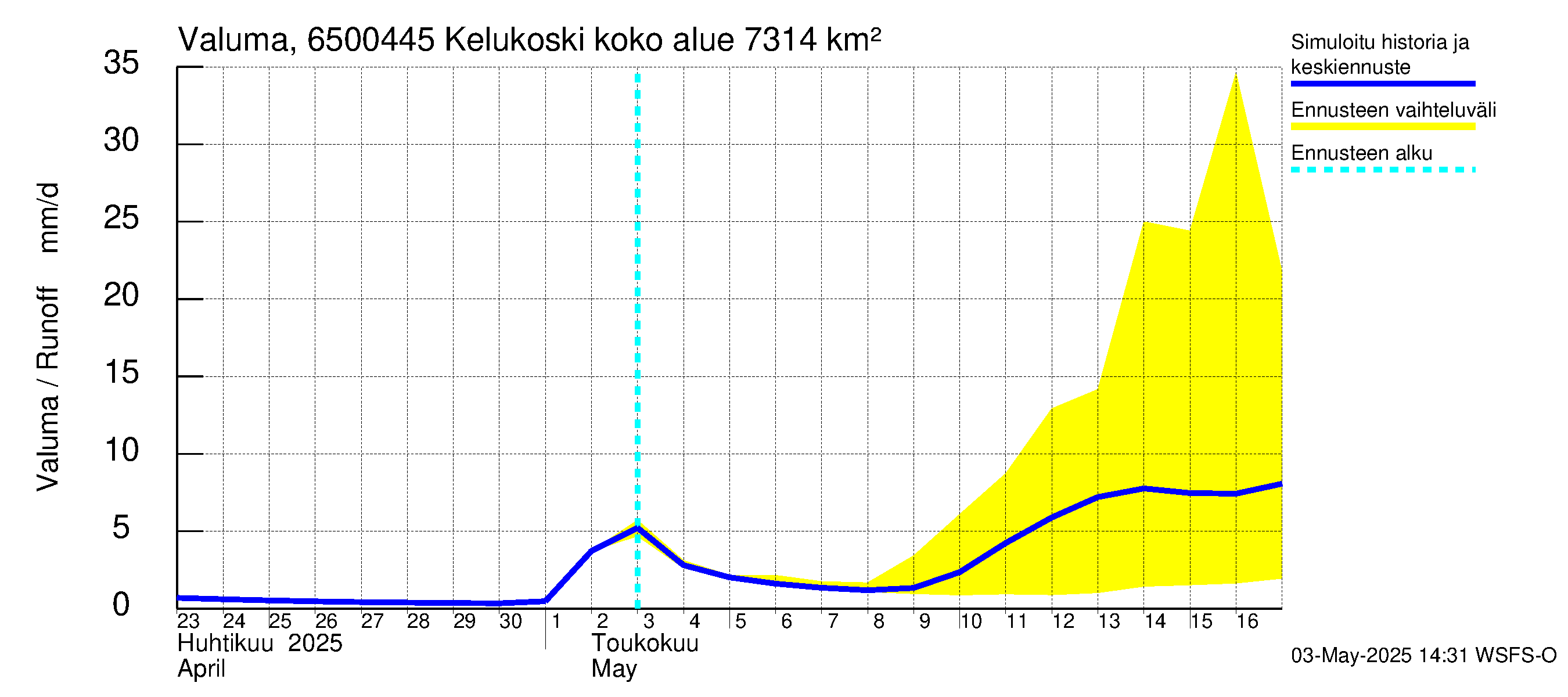 Kemijoen vesistöalue - Kitinen Kelukoski: Valuma
