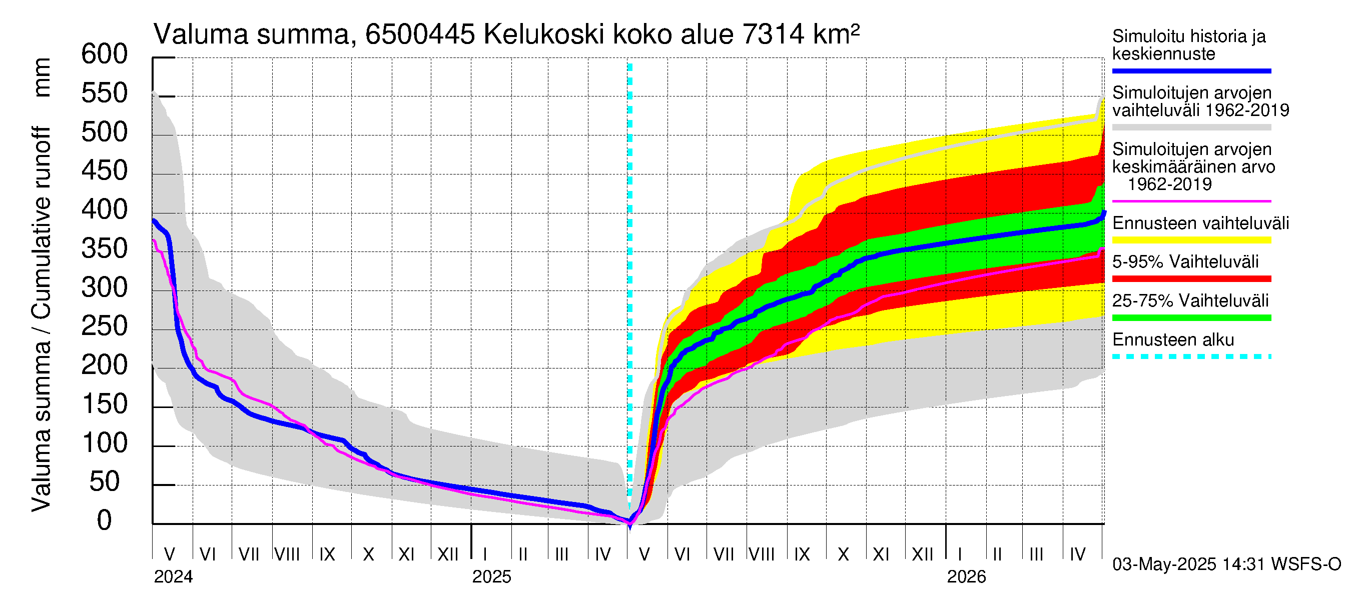 Kemijoen vesistöalue - Kitinen Kelukoski: Valuma - summa