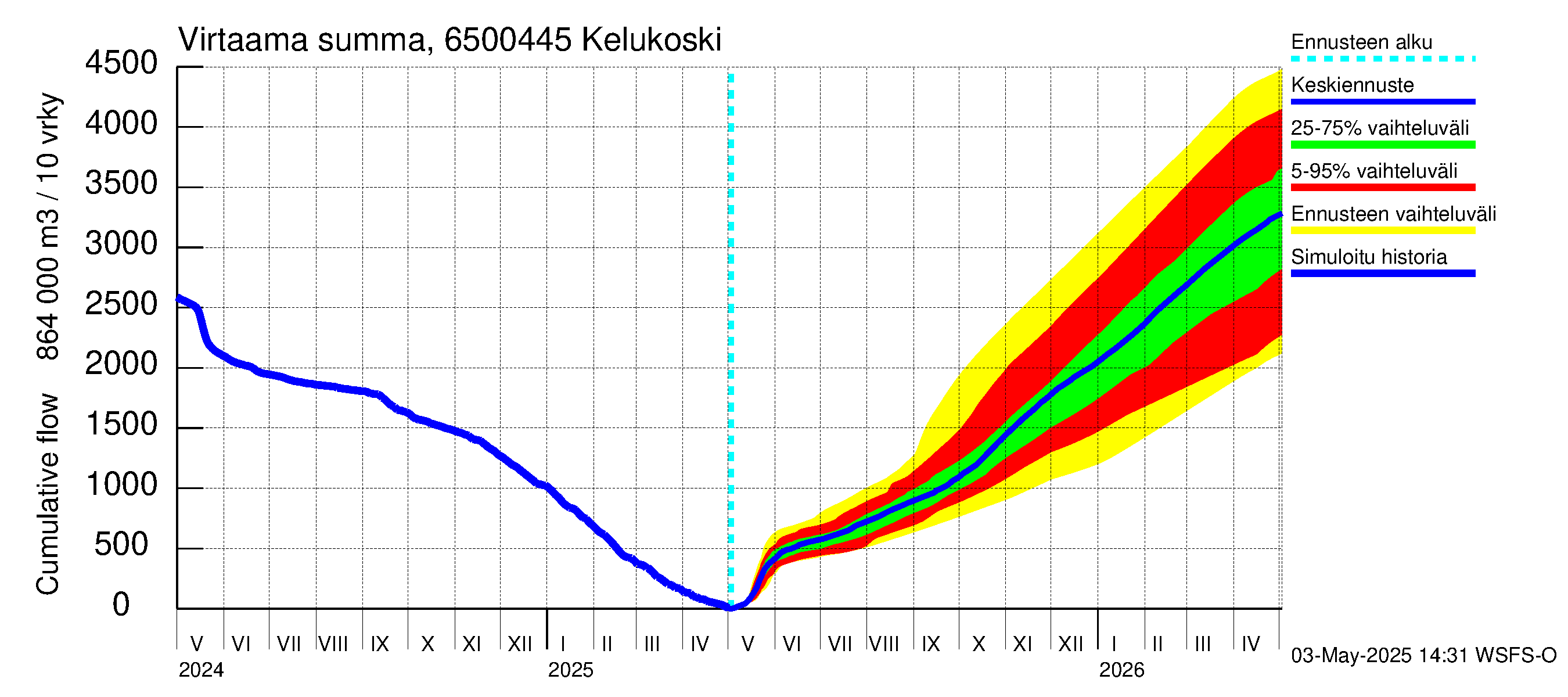 Kemijoen vesistöalue - Kitinen Kelukoski: Virtaama / juoksutus - summa