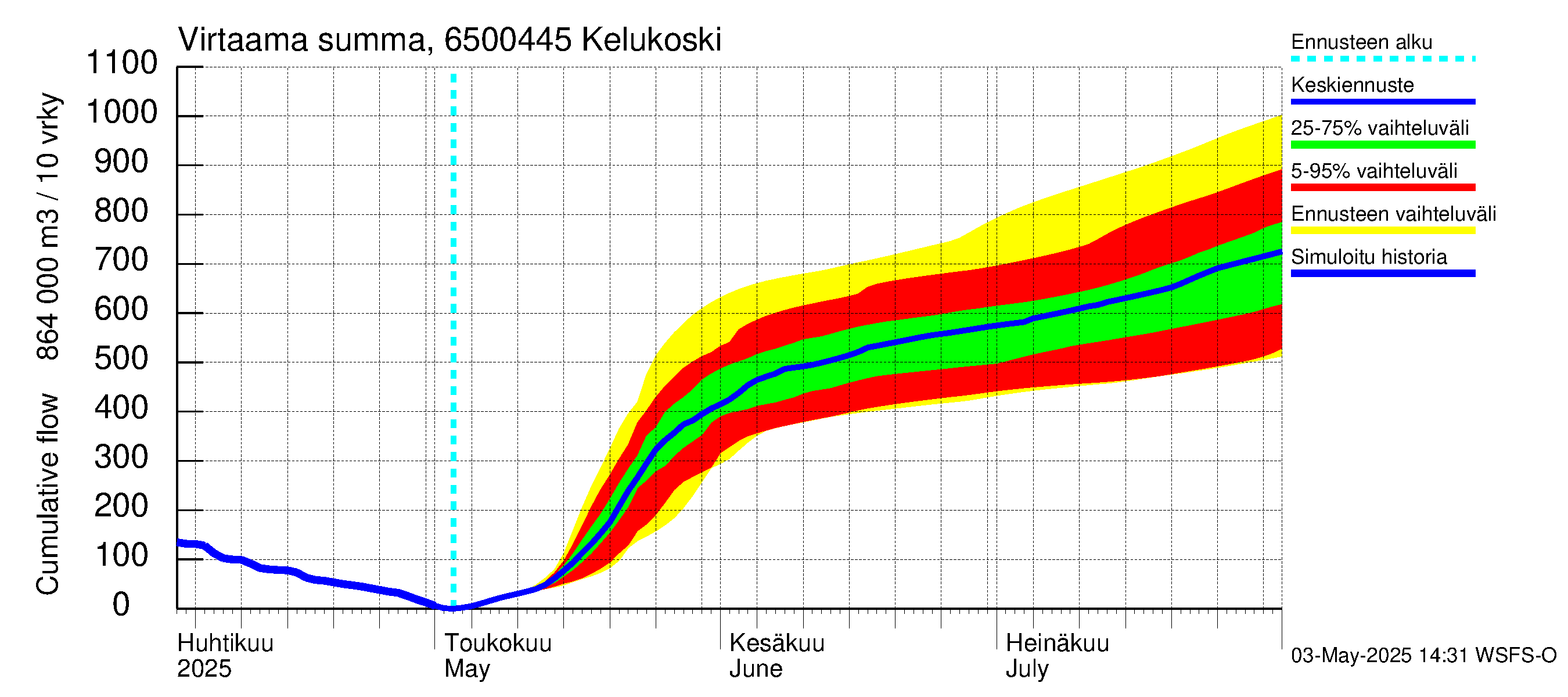 Kemijoen vesistöalue - Kitinen Kelukoski: Virtaama / juoksutus - summa