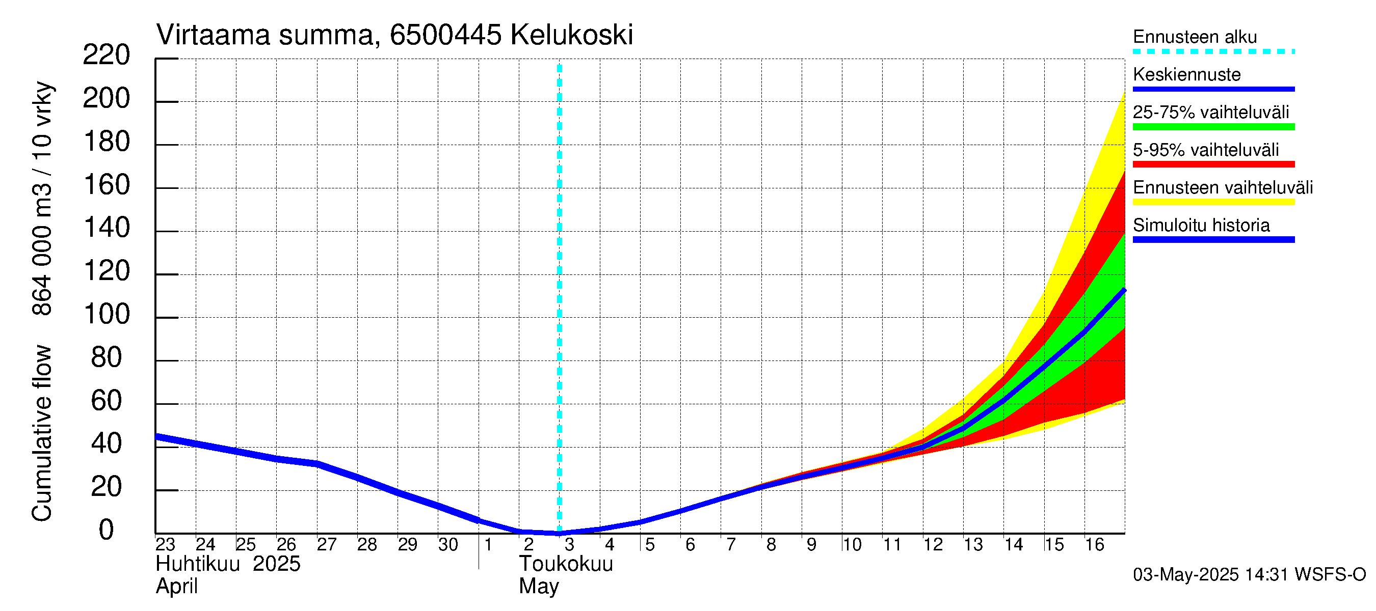 Kemijoen vesistöalue - Kitinen Kelukoski: Virtaama / juoksutus - summa