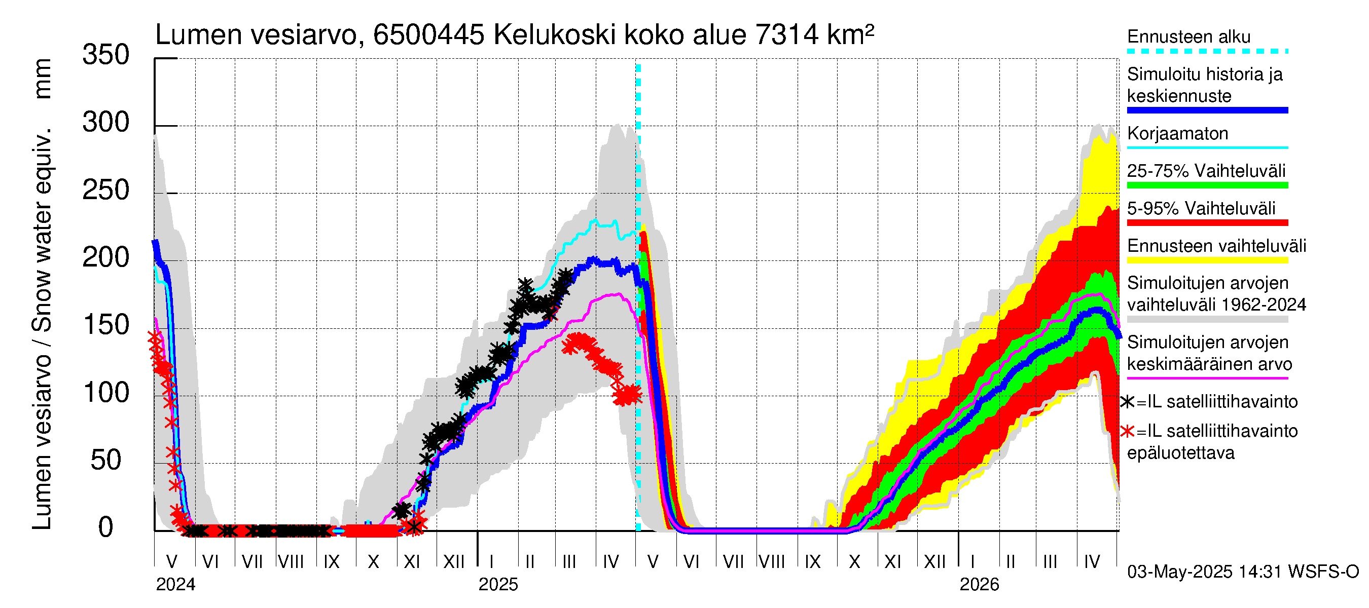 Kemijoen vesistöalue - Kitinen Kelukoski: Lumen vesiarvo