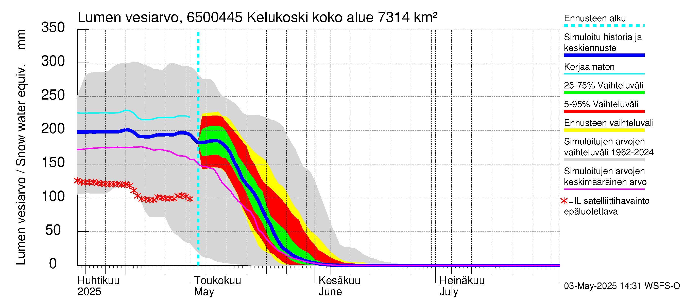 Kemijoen vesistöalue - Kitinen Kelukoski: Lumen vesiarvo