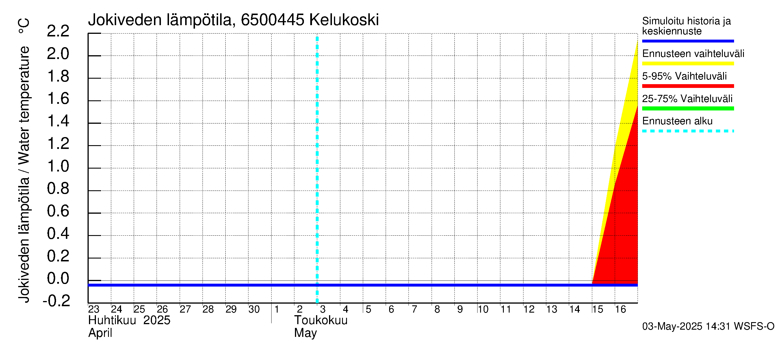Kemijoen vesistöalue - Kitinen Kelukoski: Jokiveden lämpötila