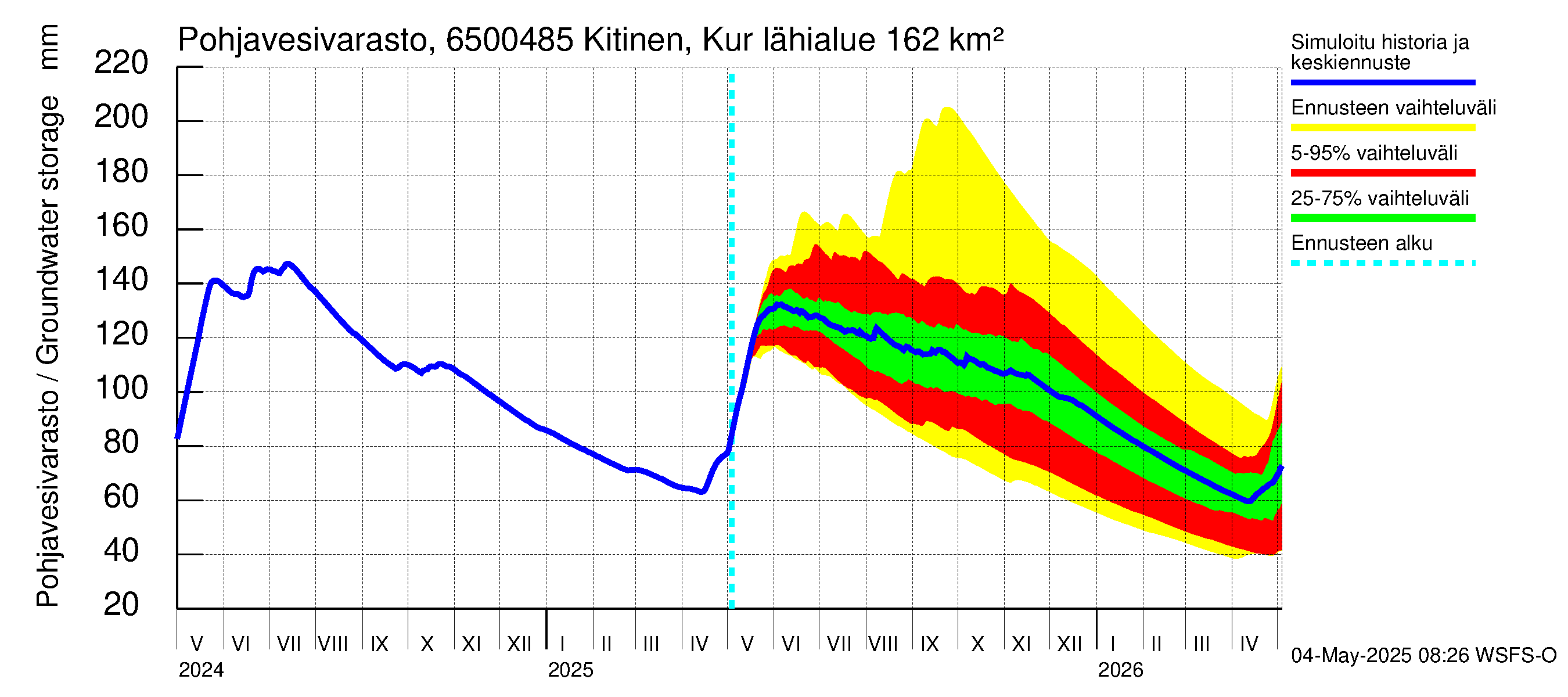 Kemijoen vesistöalue - Kitinen Kurkiaska: Pohjavesivarasto