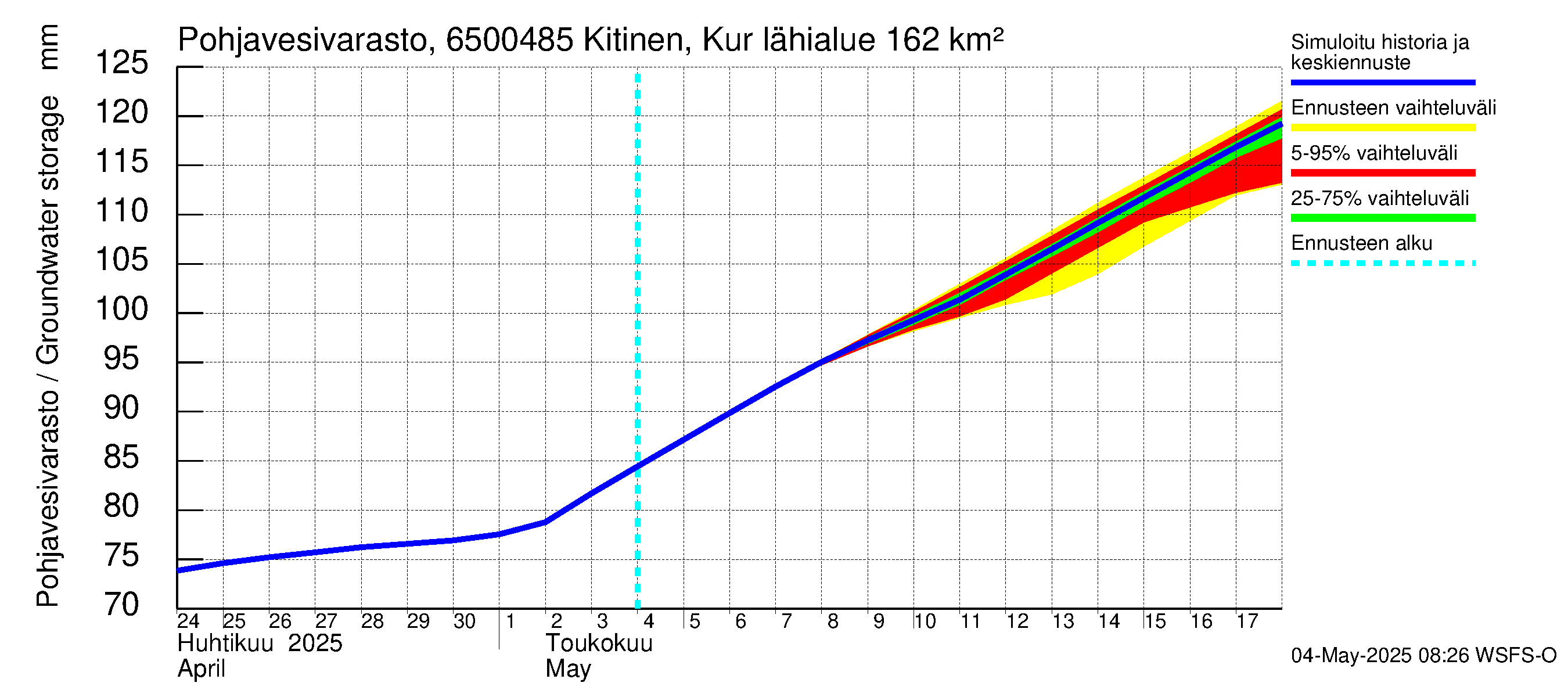 Kemijoen vesistöalue - Kitinen Kurkiaska: Pohjavesivarasto