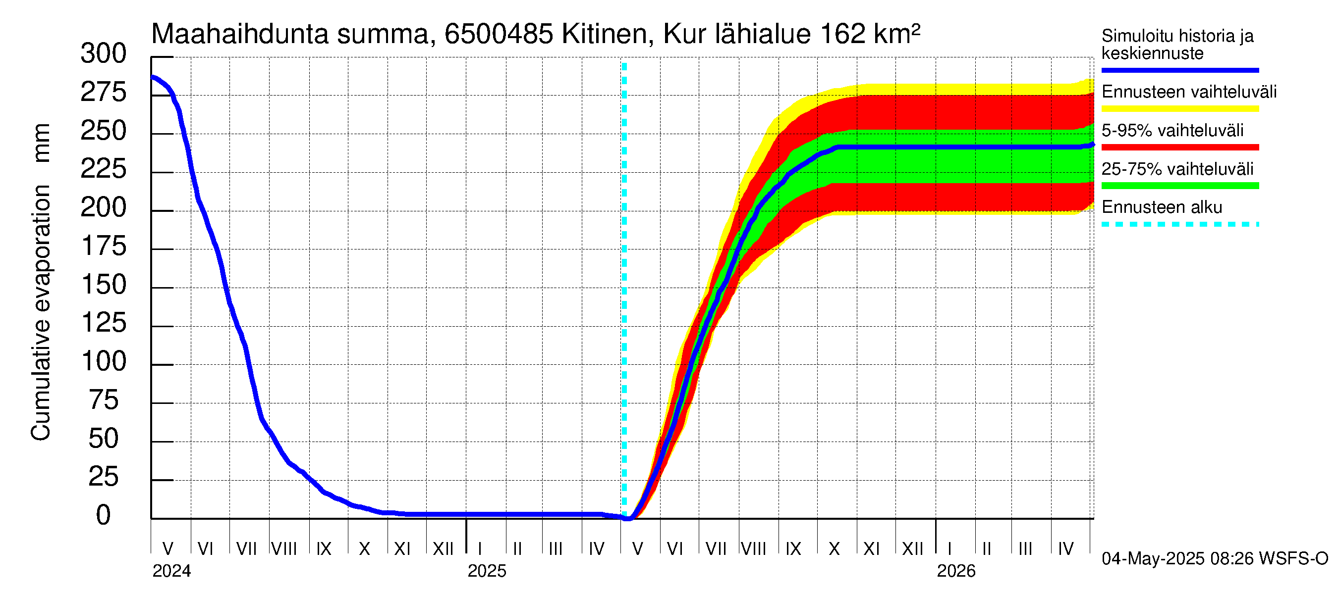 Kemijoen vesistöalue - Kitinen Kurkiaska: Haihdunta maa-alueelta - summa