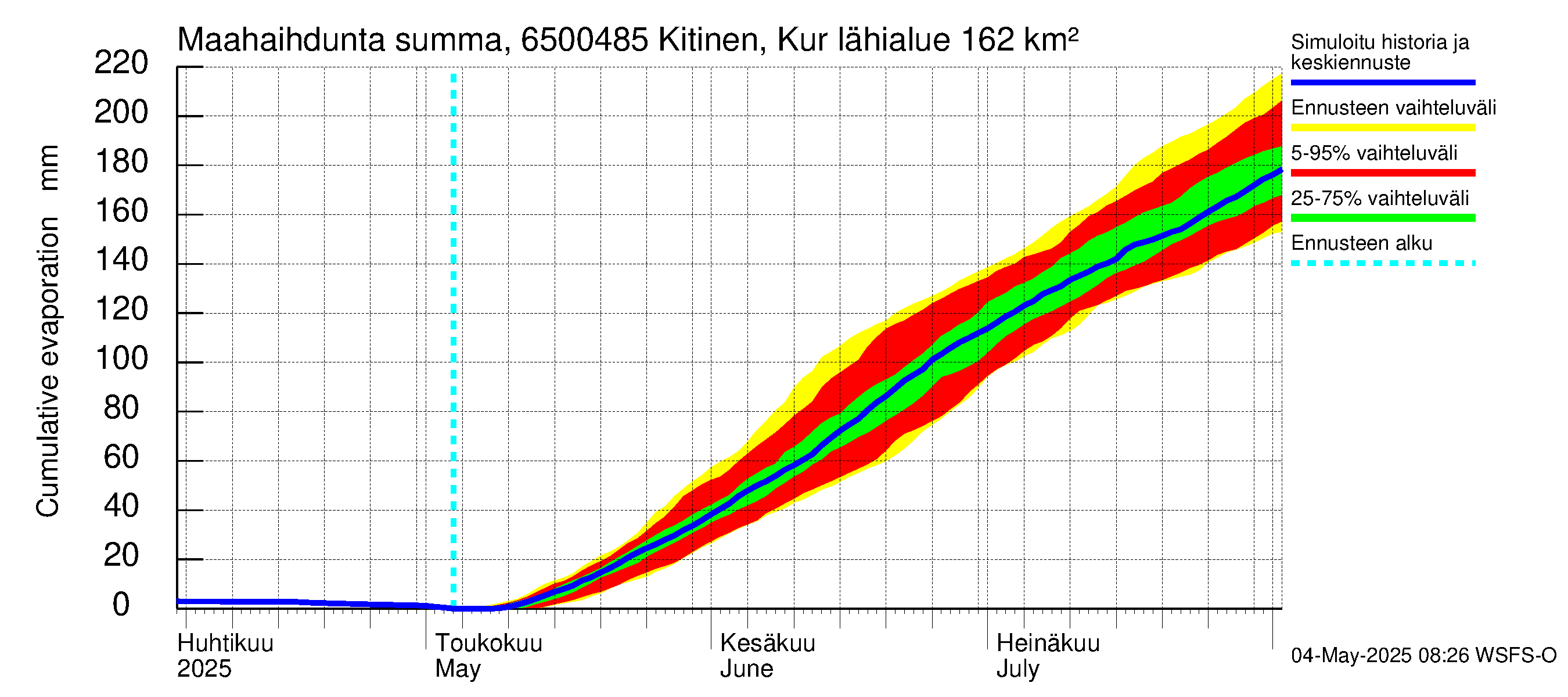 Kemijoen vesistöalue - Kitinen Kurkiaska: Haihdunta maa-alueelta - summa