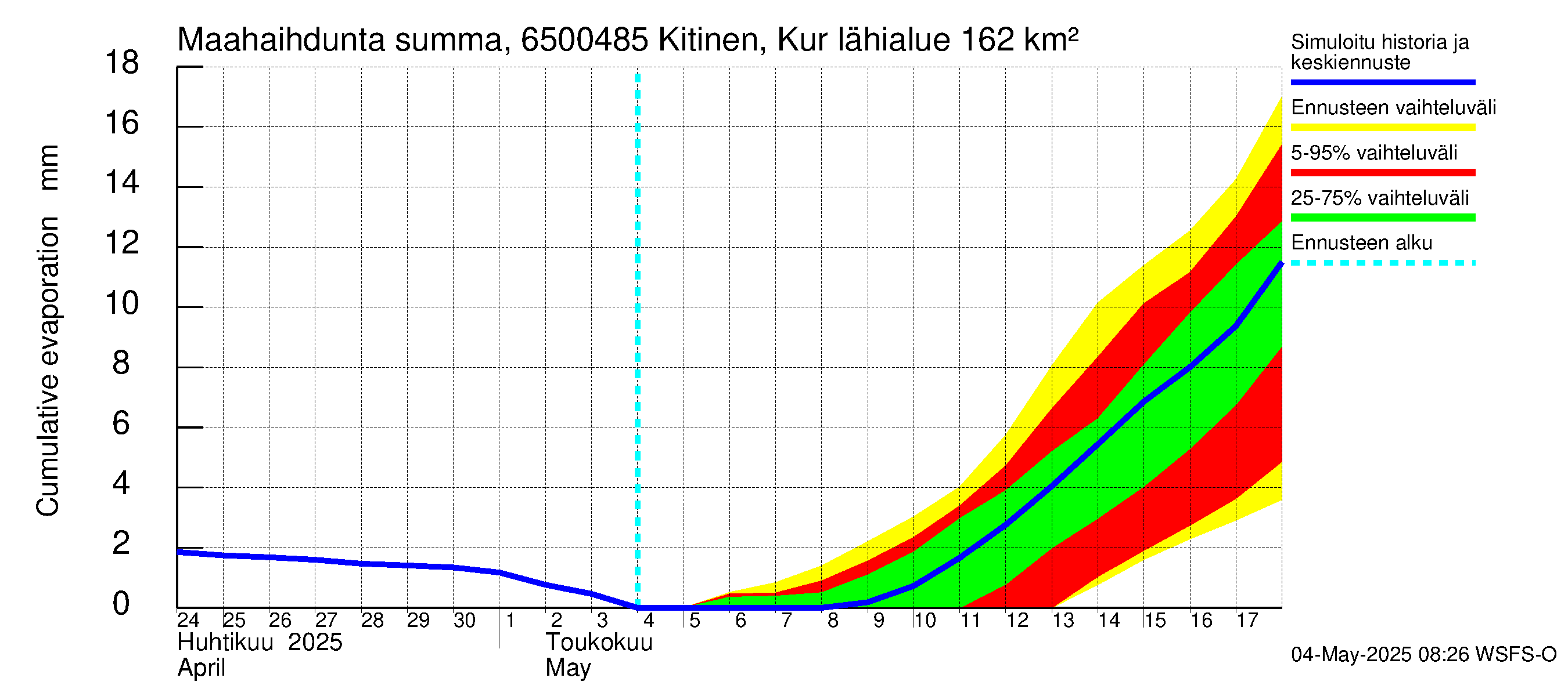 Kemijoen vesistöalue - Kitinen Kurkiaska: Haihdunta maa-alueelta - summa