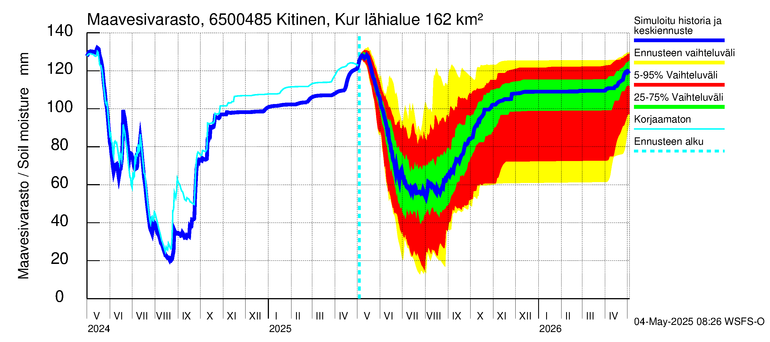 Kemijoen vesistöalue - Kitinen Kurkiaska: Maavesivarasto