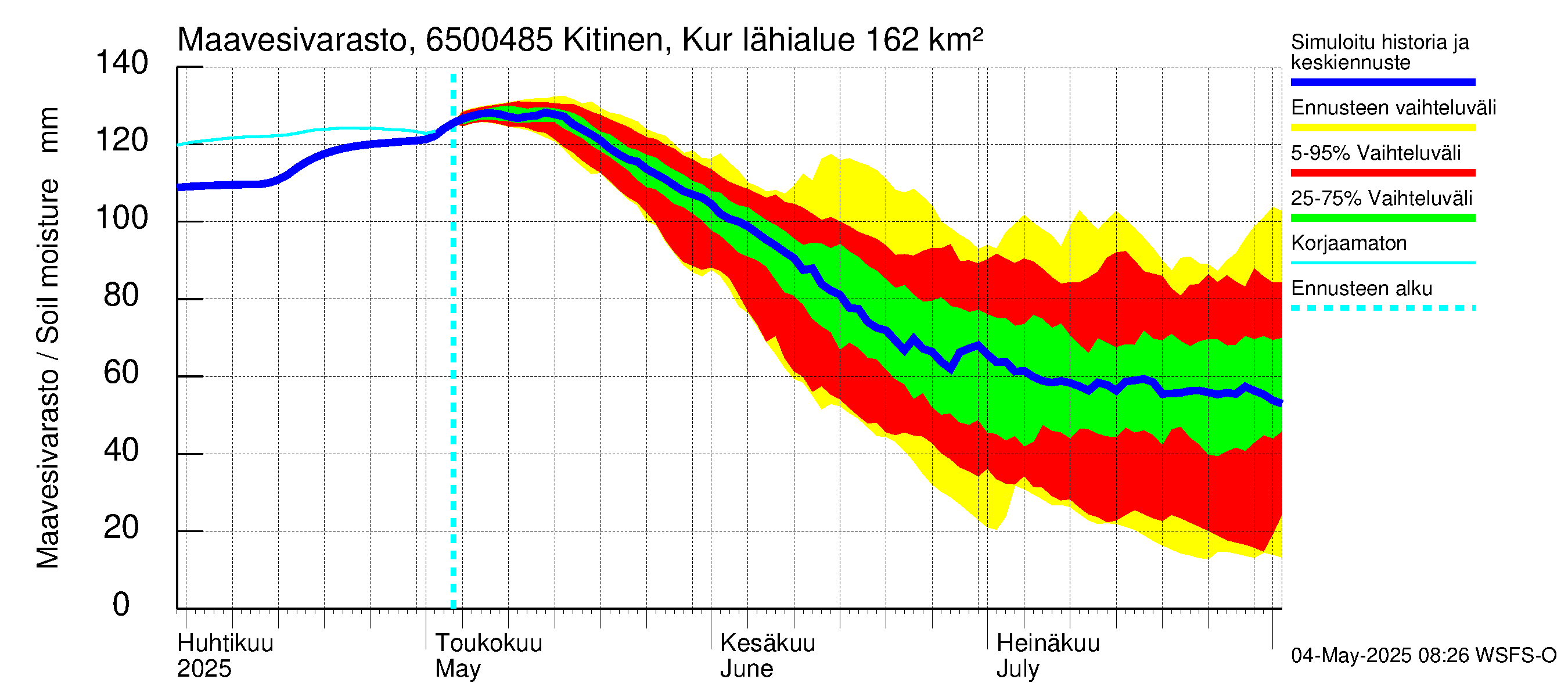 Kemijoen vesistöalue - Kitinen Kurkiaska: Maavesivarasto