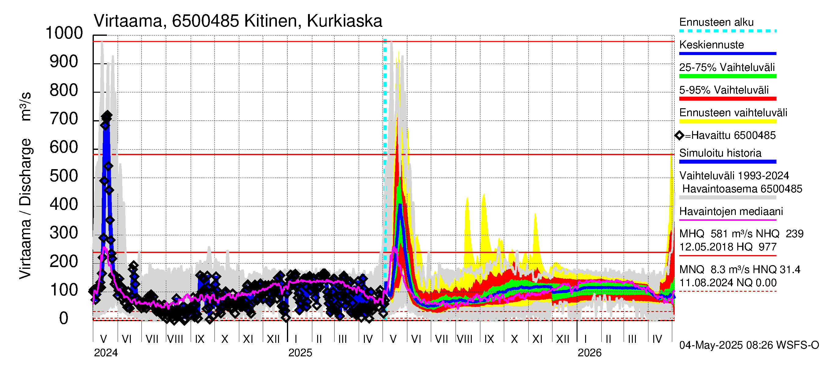 Kemijoen vesistöalue - Kitinen Kurkiaska: Virtaama / juoksutus - jakaumaennuste