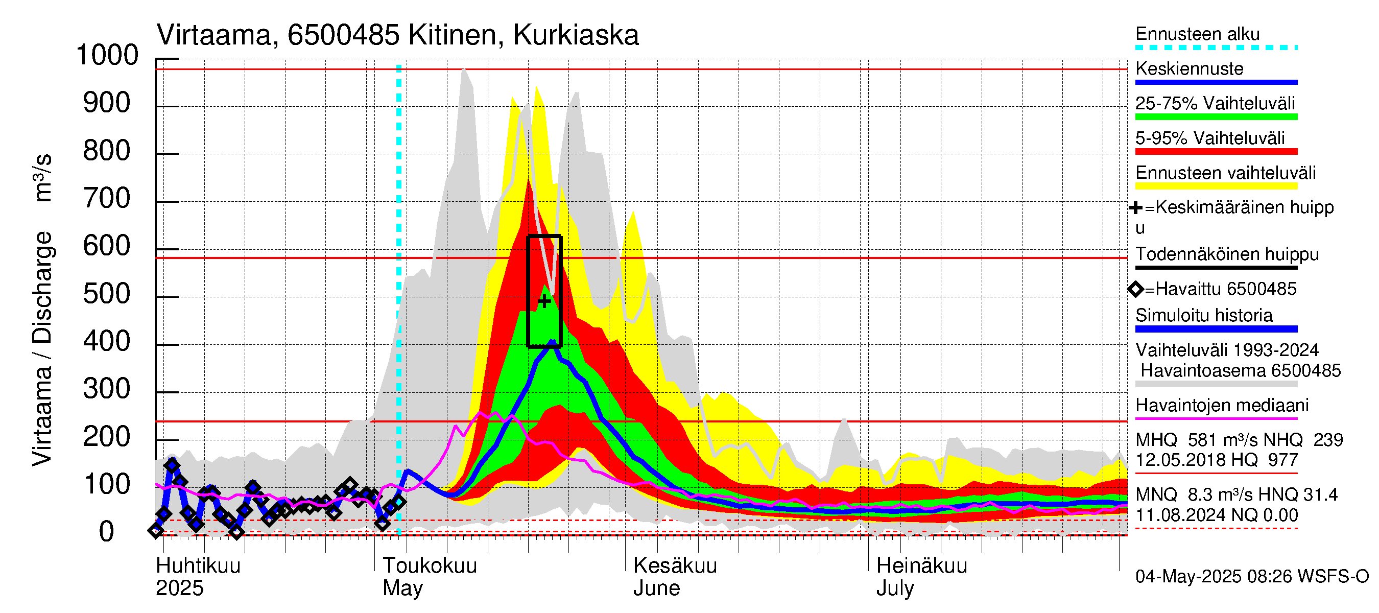 Kemijoen vesistöalue - Kitinen Kurkiaska: Virtaama / juoksutus - jakaumaennuste