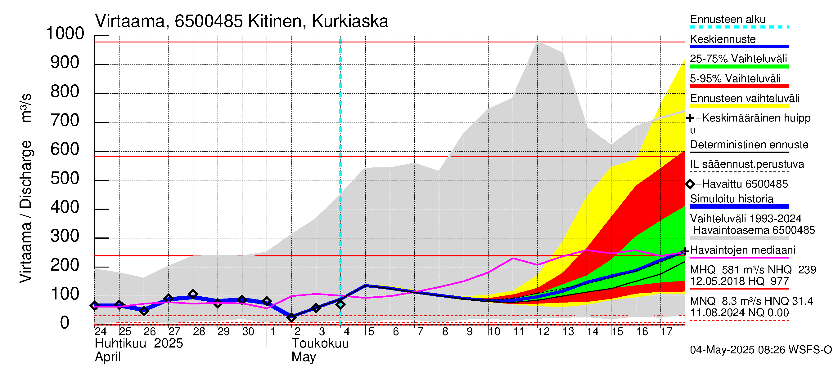 Kemijoen vesistöalue - Kitinen Kurkiaska: Virtaama / juoksutus - jakaumaennuste