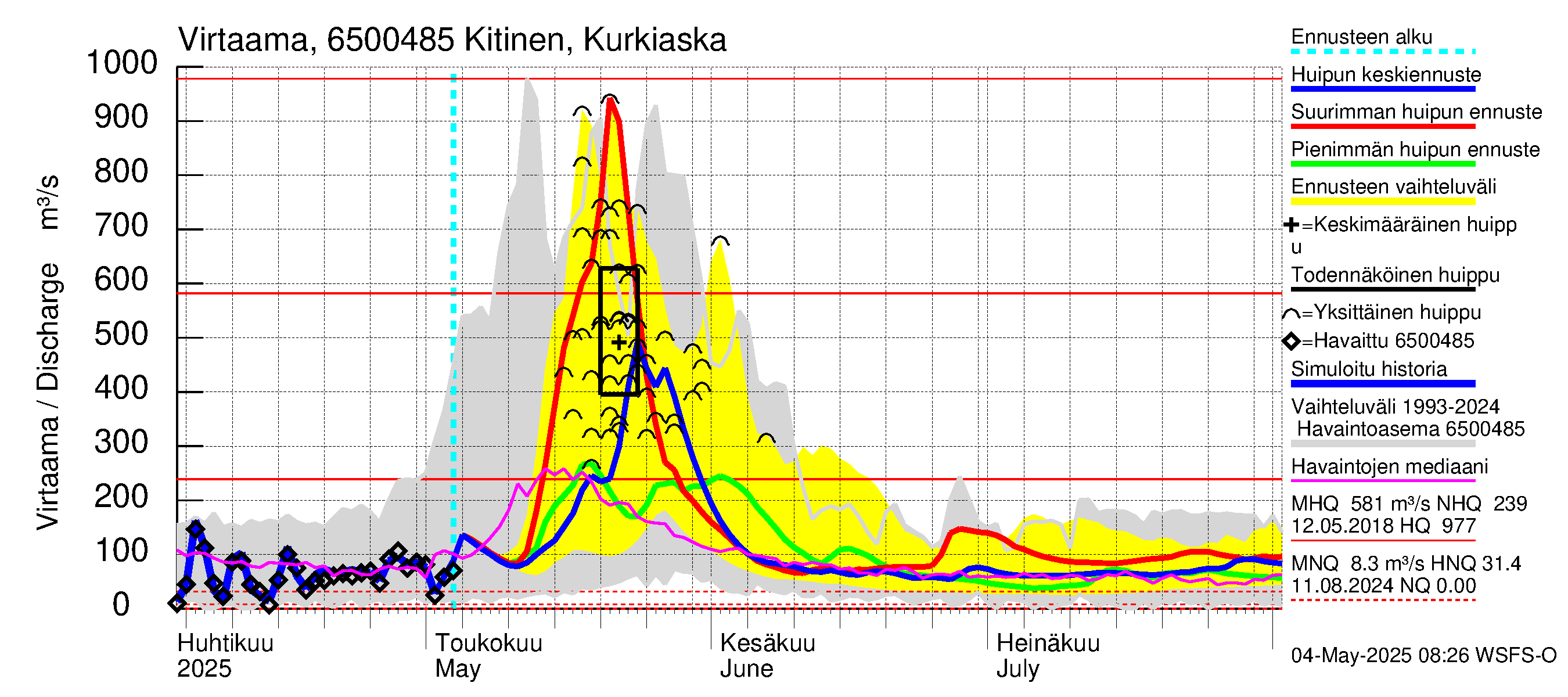 Kemijoen vesistöalue - Kitinen Kurkiaska: Virtaama / juoksutus - huippujen keski- ja ääriennusteet