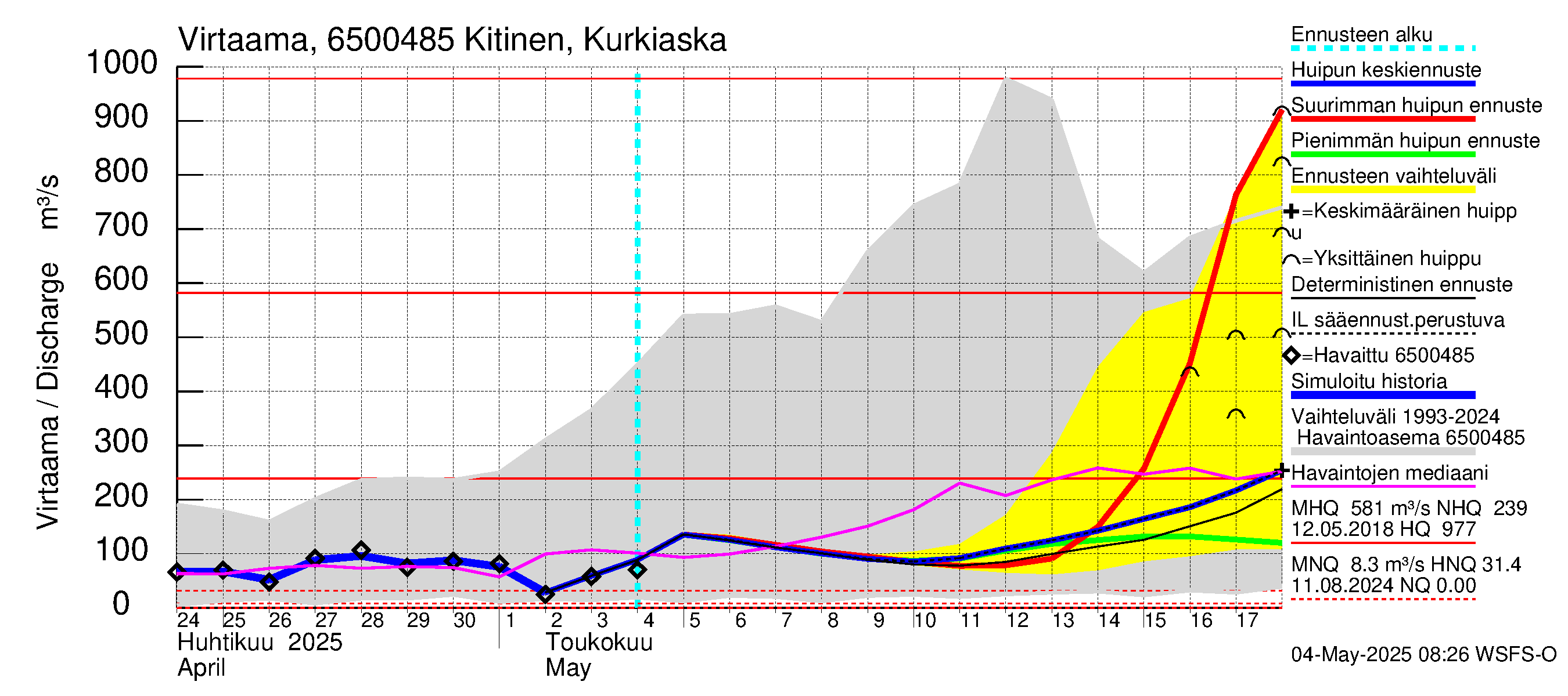 Kemijoen vesistöalue - Kitinen Kurkiaska: Virtaama / juoksutus - huippujen keski- ja ääriennusteet