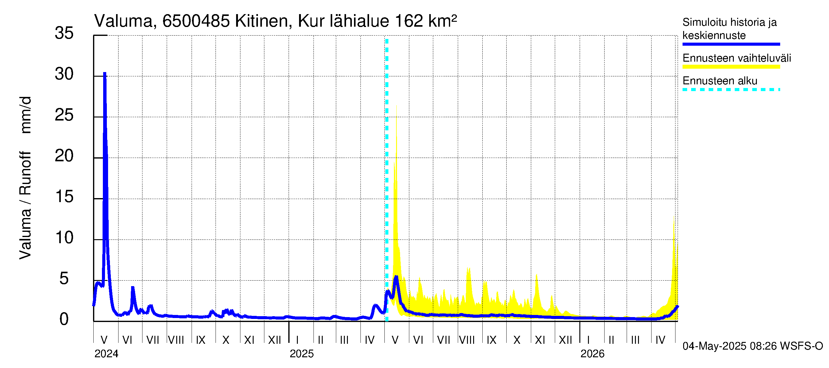 Kemijoen vesistöalue - Kitinen Kurkiaska: Valuma