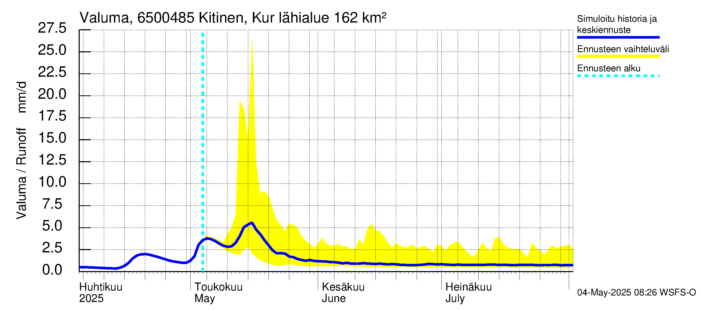 Kemijoen vesistöalue - Kitinen Kurkiaska: Valuma