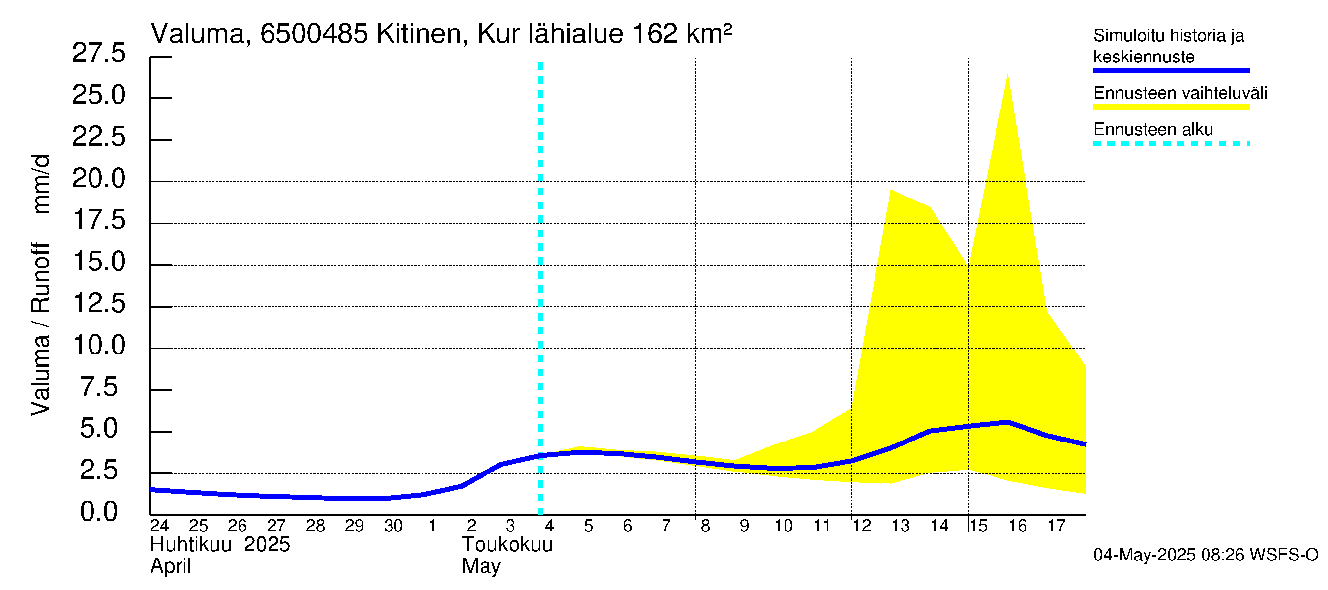 Kemijoen vesistöalue - Kitinen Kurkiaska: Valuma