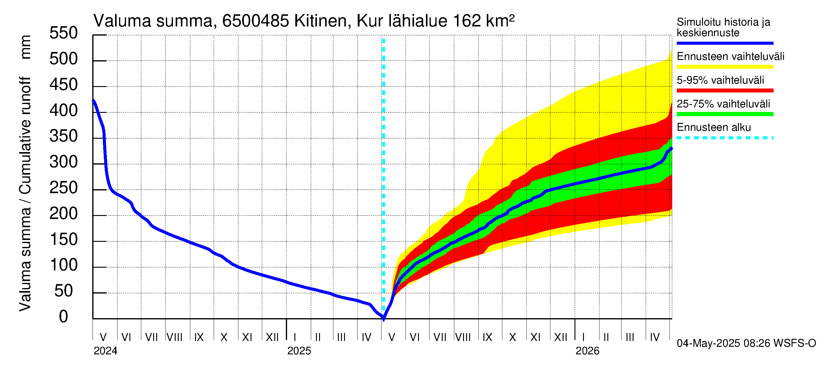 Kemijoen vesistöalue - Kitinen Kurkiaska: Valuma - summa