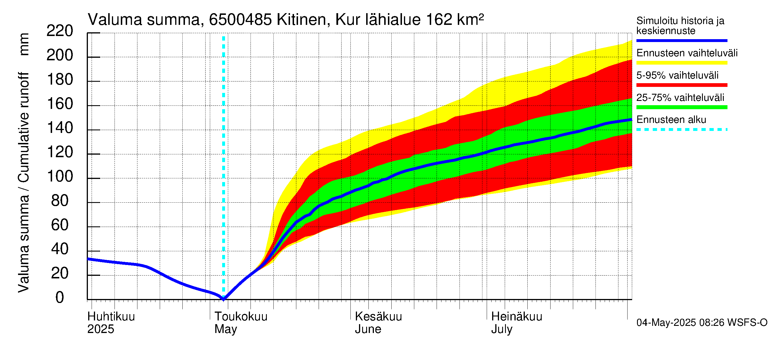 Kemijoen vesistöalue - Kitinen Kurkiaska: Valuma - summa