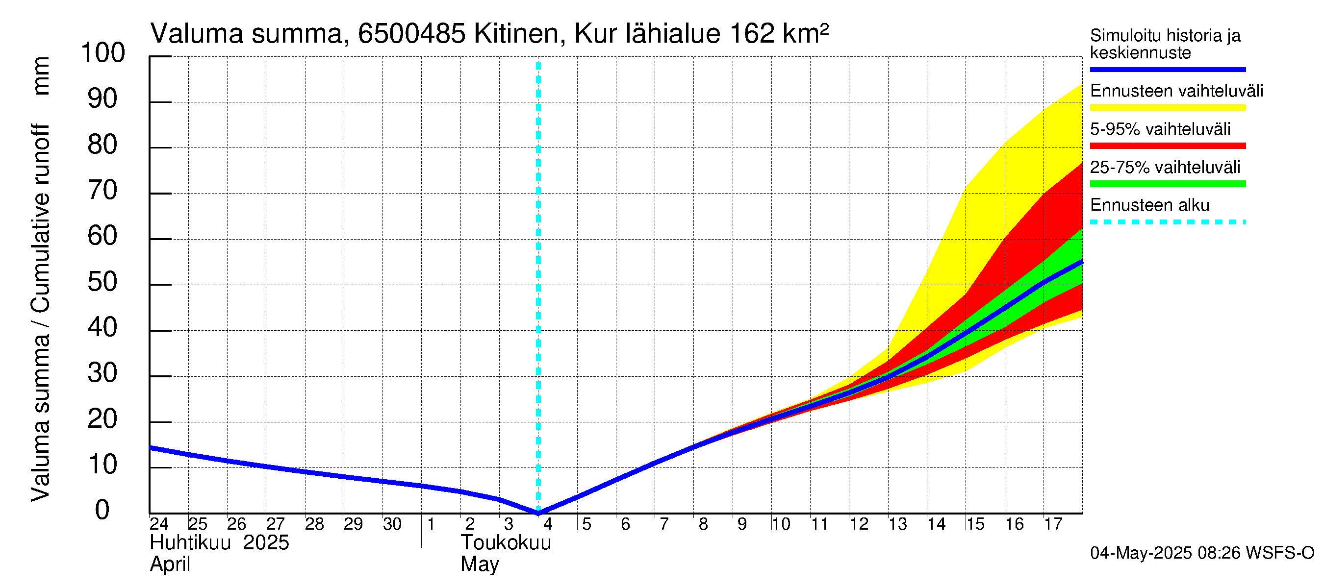 Kemijoen vesistöalue - Kitinen Kurkiaska: Valuma - summa