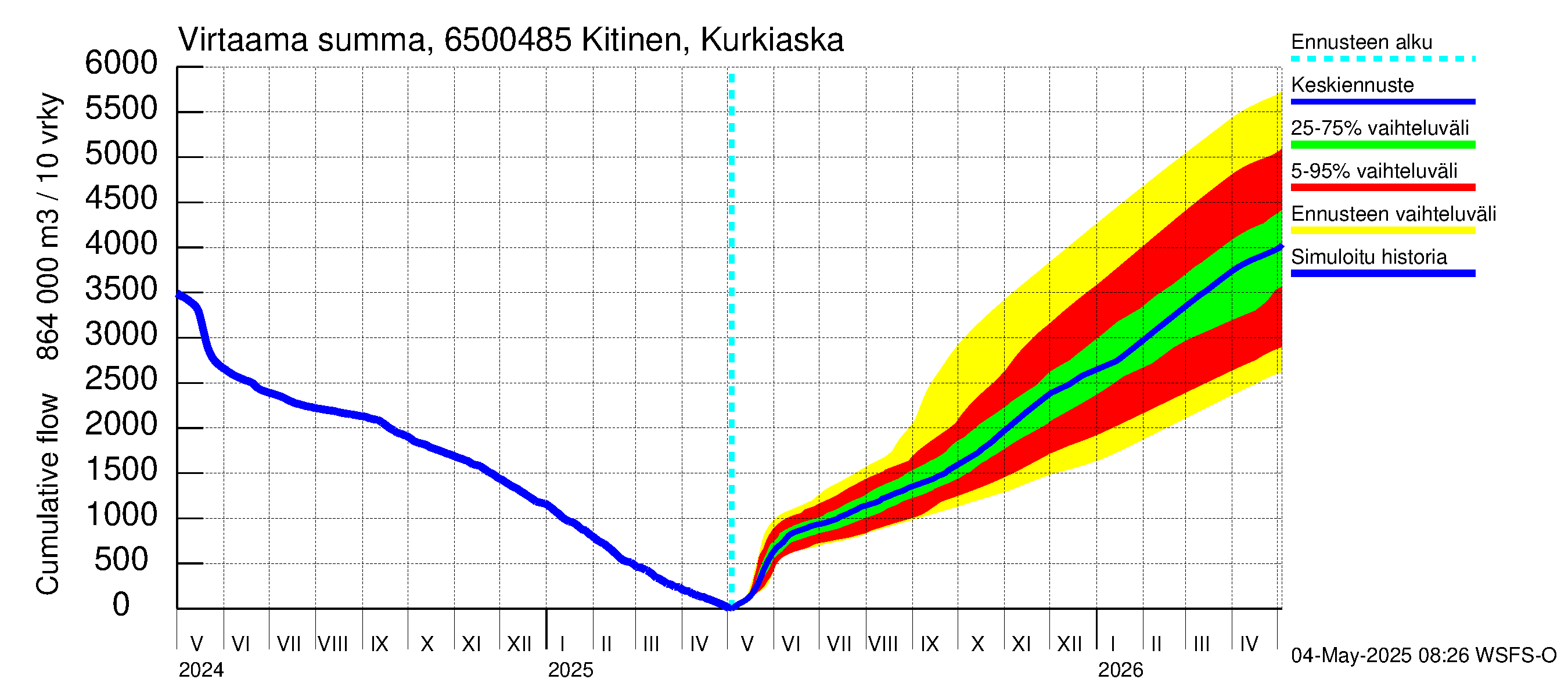 Kemijoen vesistöalue - Kitinen Kurkiaska: Virtaama / juoksutus - summa