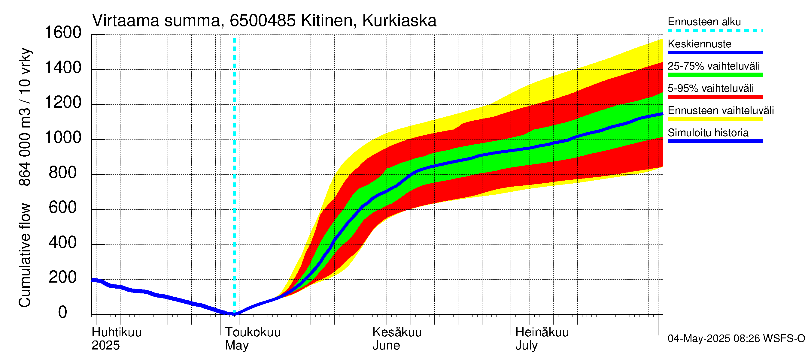 Kemijoen vesistöalue - Kitinen Kurkiaska: Virtaama / juoksutus - summa