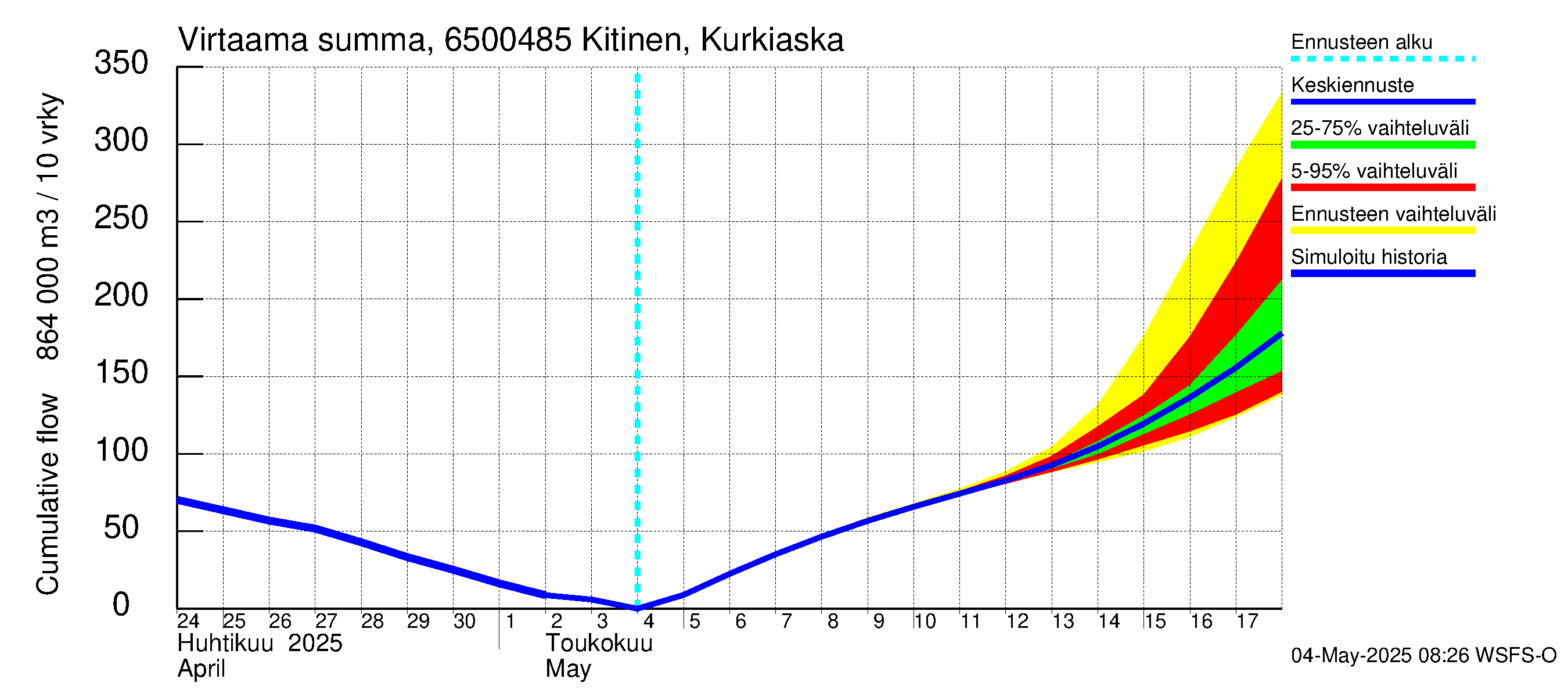 Kemijoen vesistöalue - Kitinen Kurkiaska: Virtaama / juoksutus - summa