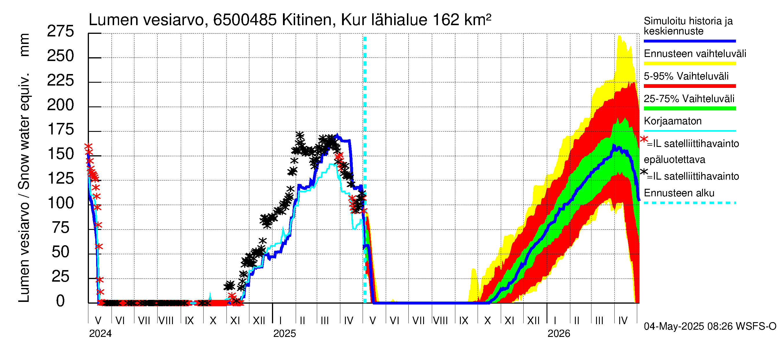 Kemijoen vesistöalue - Kitinen Kurkiaska: Lumen vesiarvo