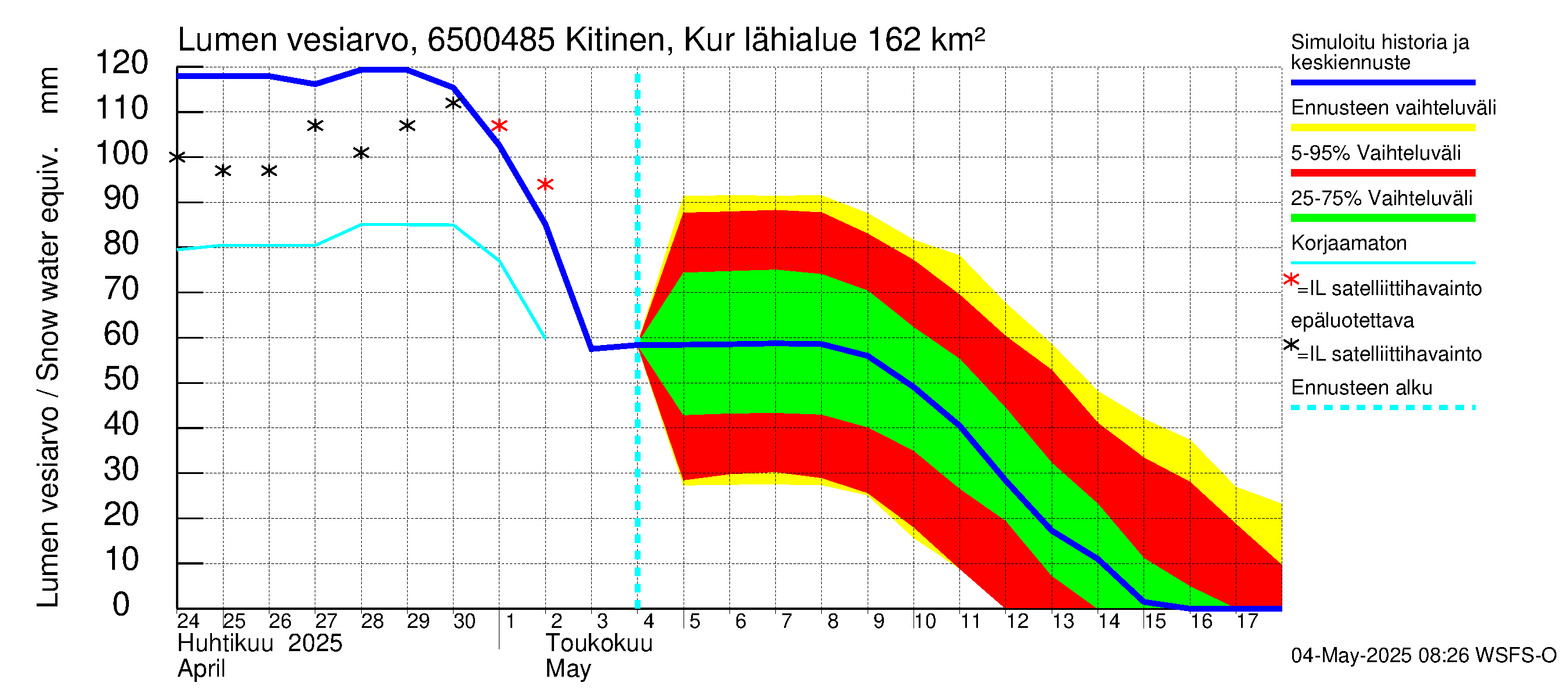 Kemijoen vesistöalue - Kitinen Kurkiaska: Lumen vesiarvo