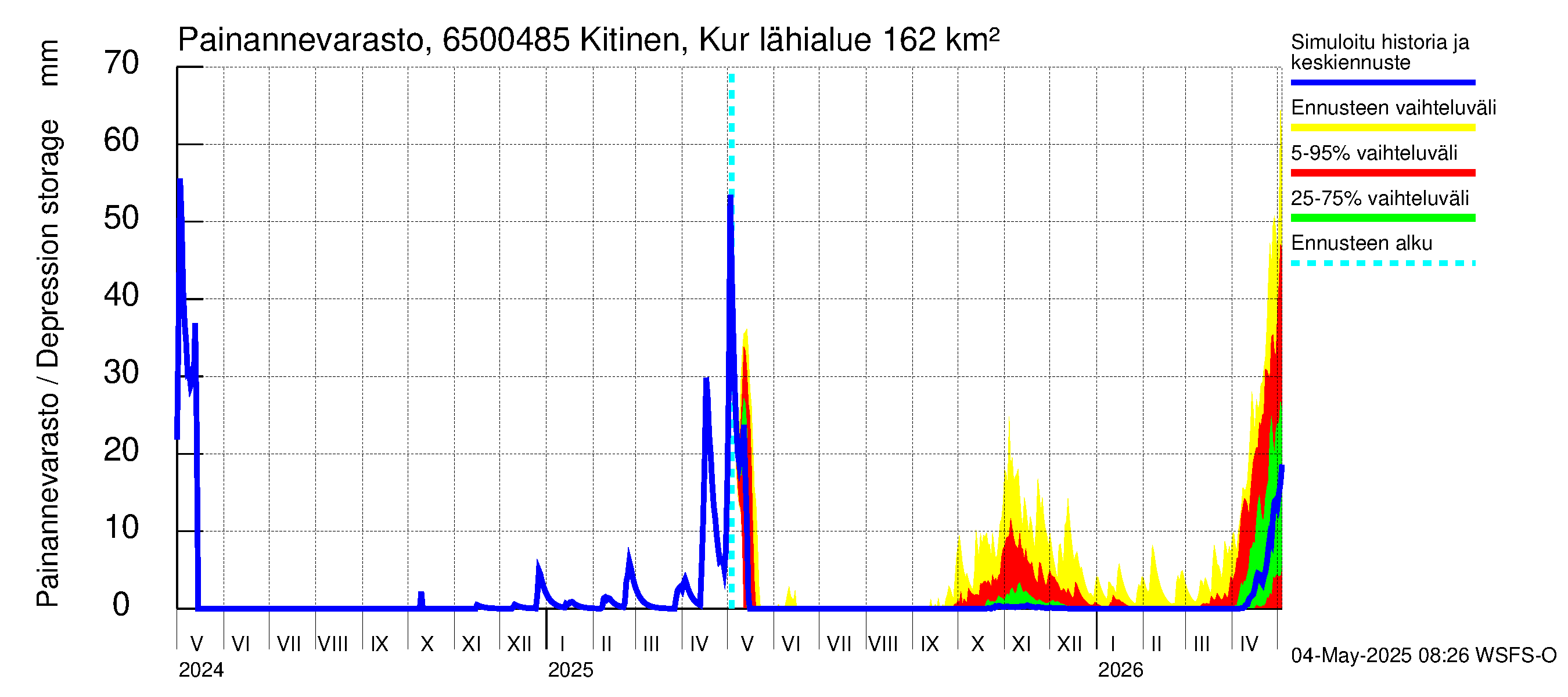 Kemijoen vesistöalue - Kitinen Kurkiaska: Painannevarasto