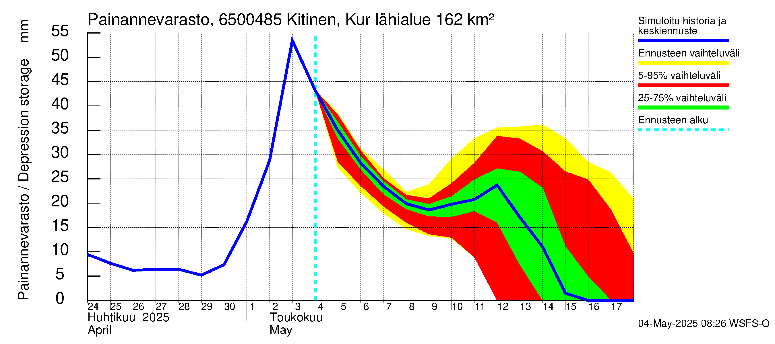 Kemijoen vesistöalue - Kitinen Kurkiaska: Painannevarasto