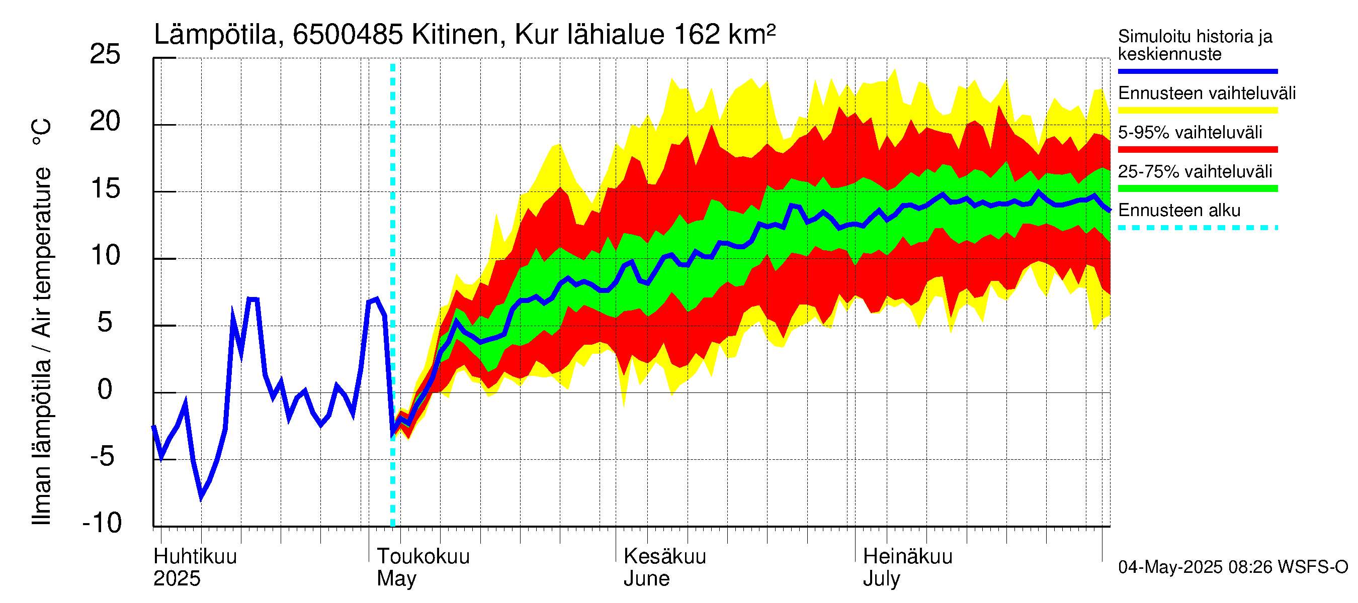 Kemijoen vesistöalue - Kitinen Kurkiaska: Ilman lämpötila
